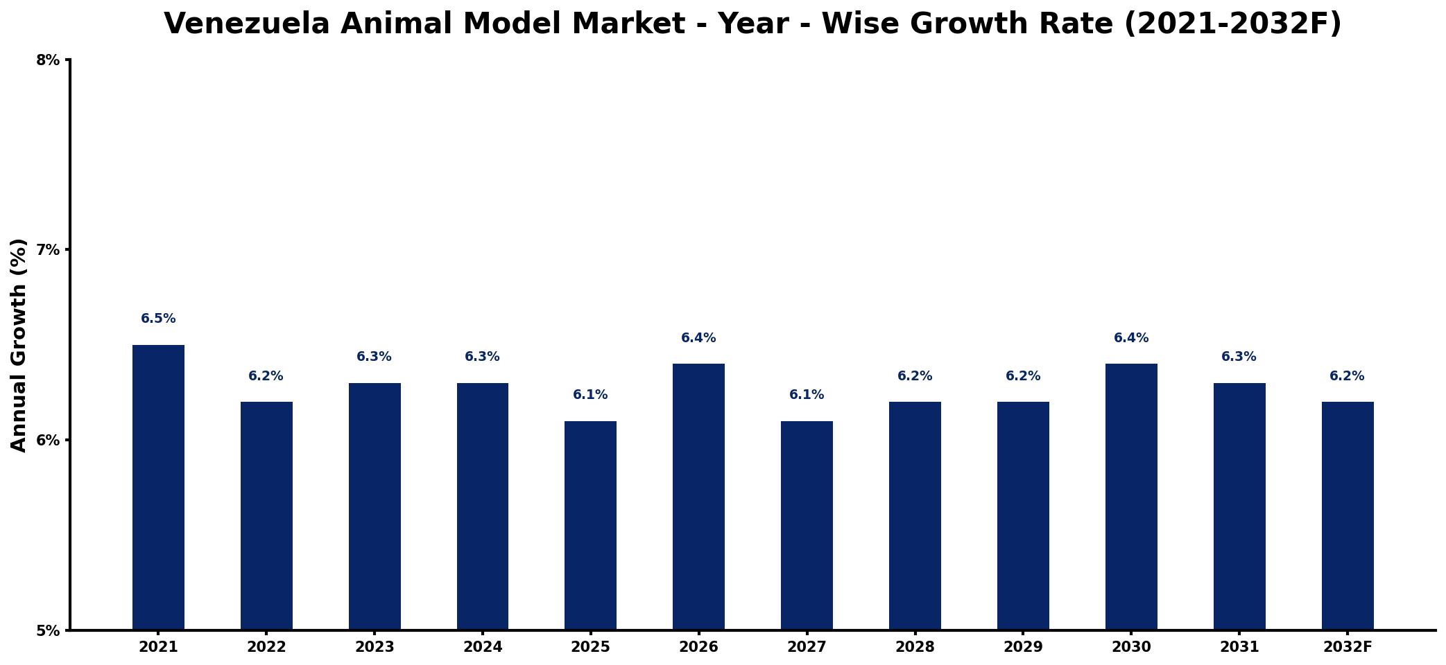 Venezuela Animal Model Market Year-wise Growth Rate and Key Drivers