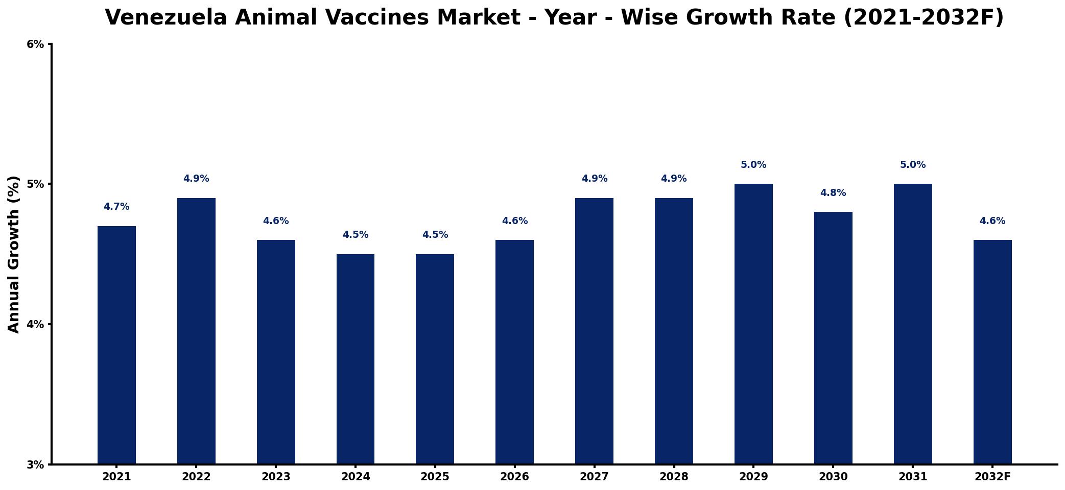 Venezuela Animal Vaccines Market Year-wise Growth Rate and Key Drivers