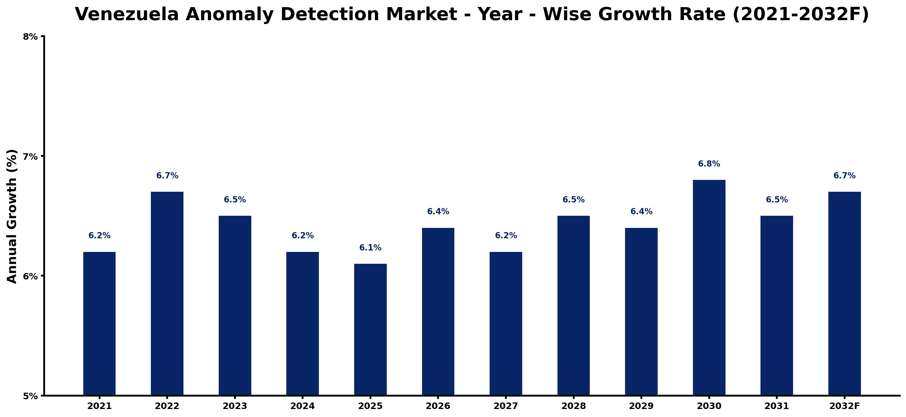 Venezuela Anomaly Detection Market Year-wise Growth Rate and Key Drivers
