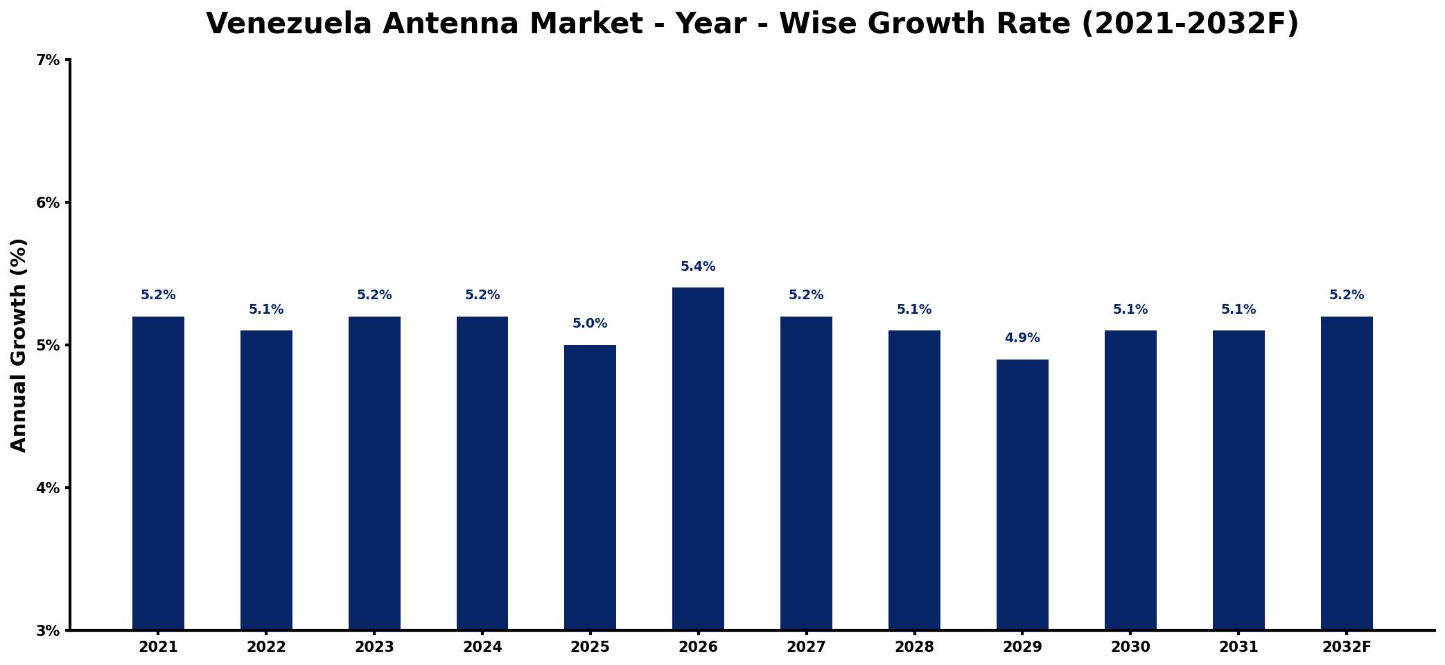 Venezuela Antenna Market Year-wise Growth Rate and Key Drivers