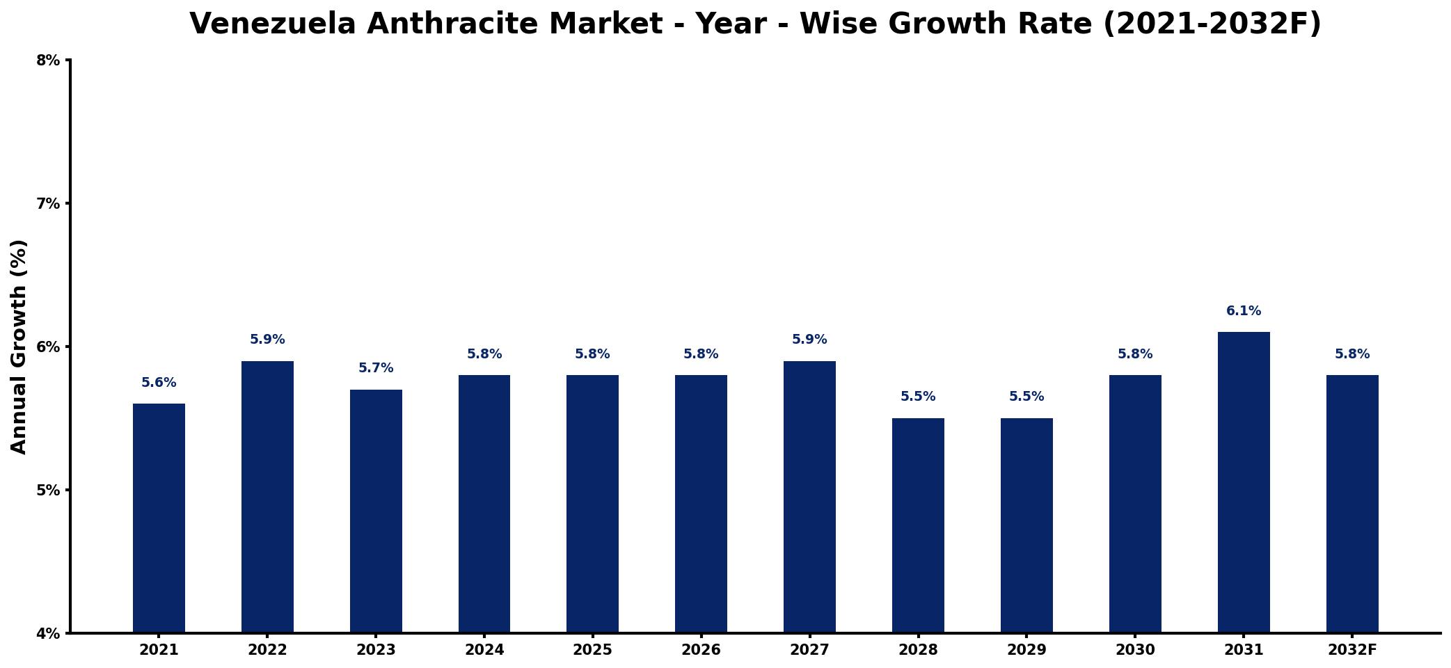 Venezuela Anthracite Market Year-wise Growth Rate and Key Drivers