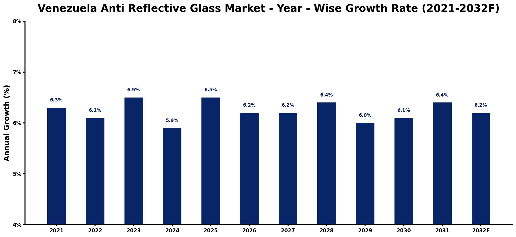 Venezuela Anti Reflective Glass Market Year-wise Growth Rate and Key Drivers