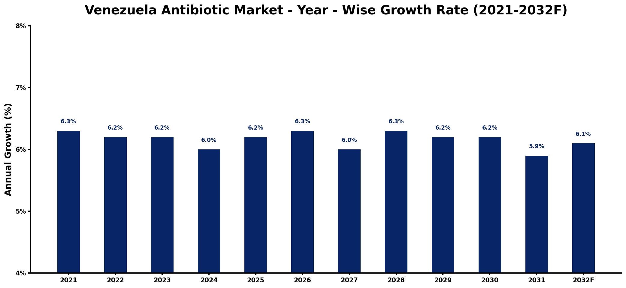 Venezuela Antibiotic Market Year-wise Growth Rate and Key Drivers