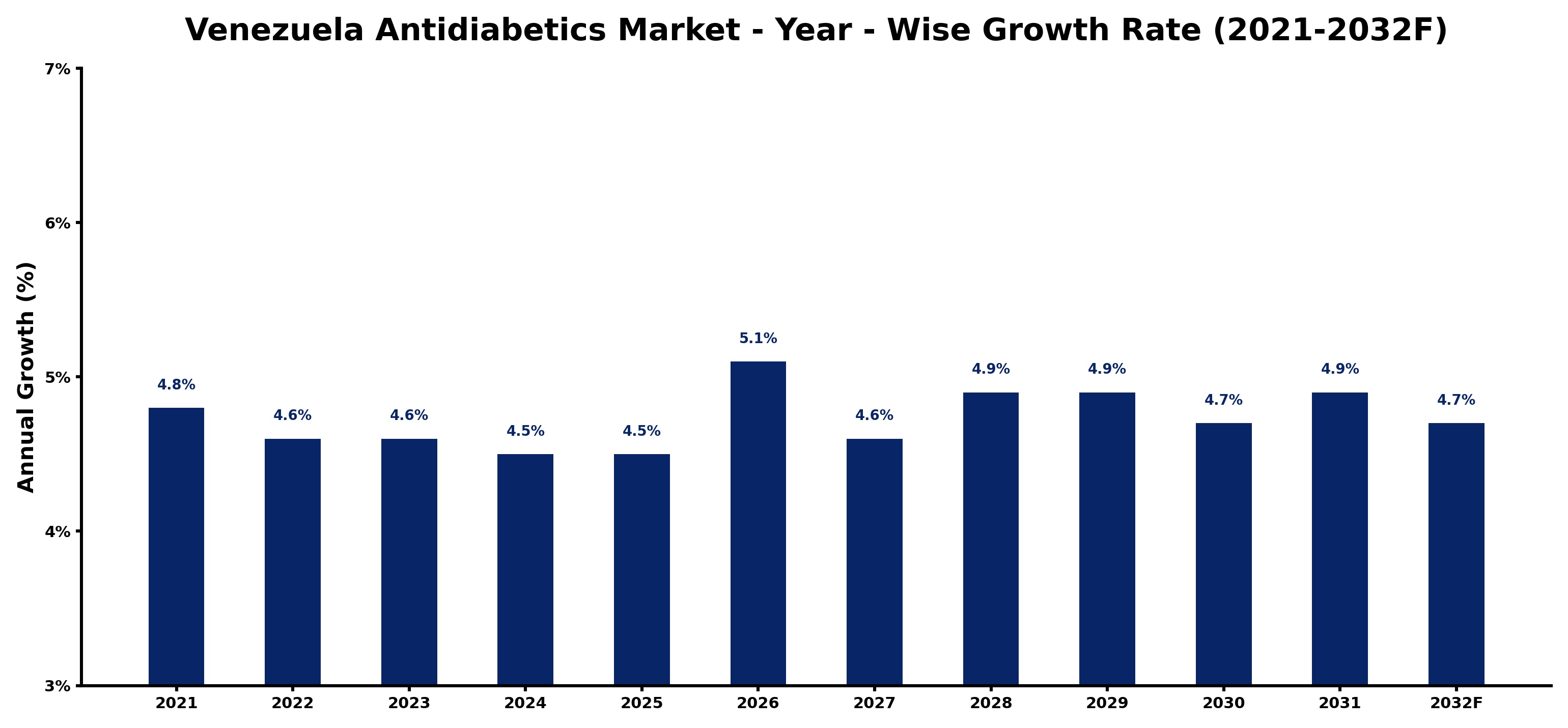 Venezuela Antidiabetics Market Year-wise Growth Rate and Key Drivers