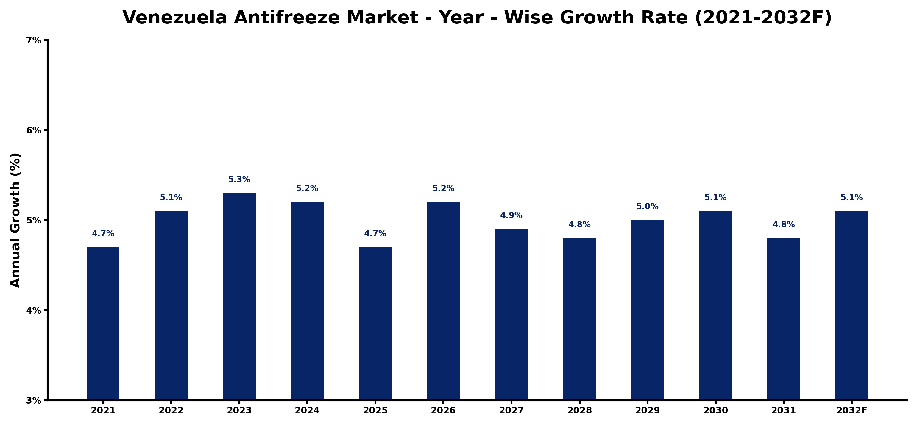 Venezuela Antifreeze Market Year-wise Growth Rate and Key Drivers