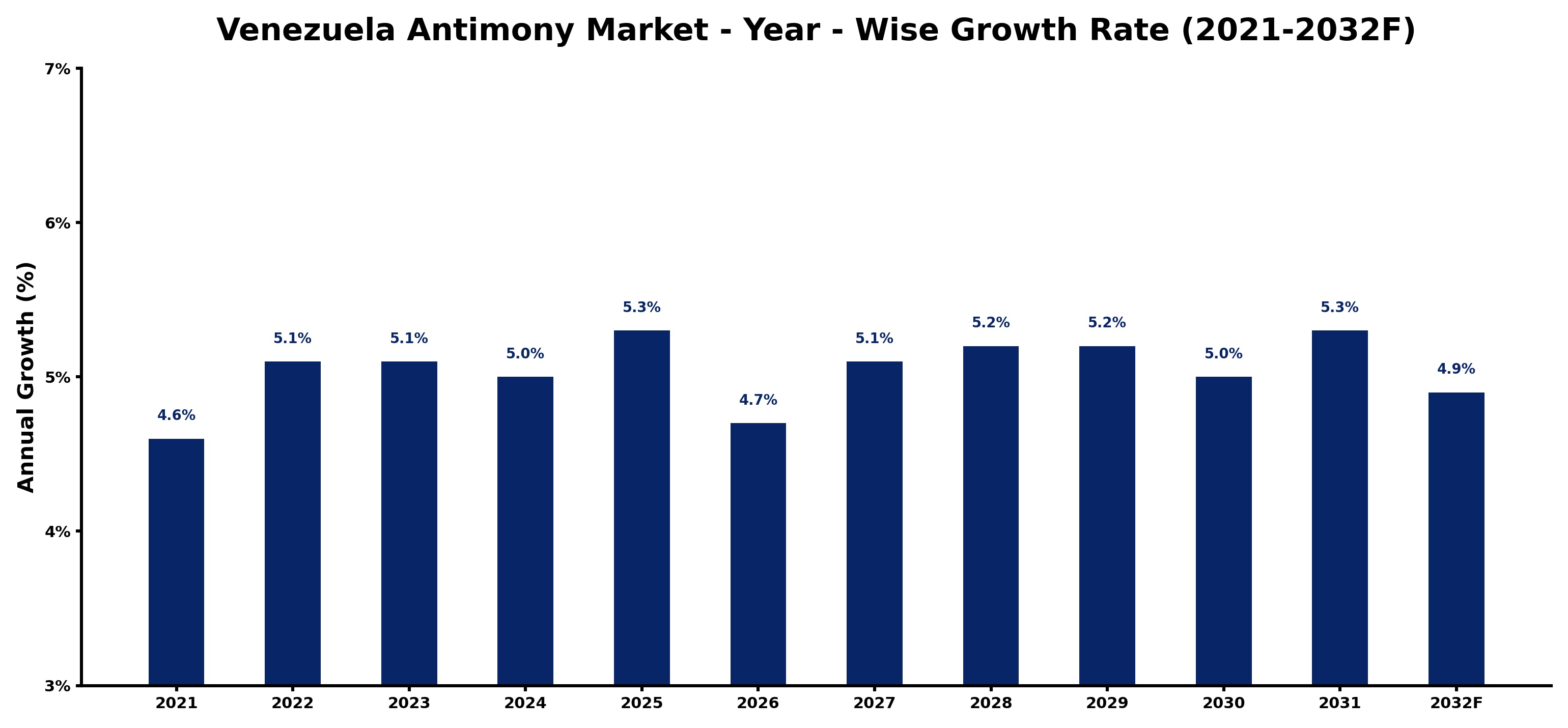 Venezuela Antimony Market Year-wise Growth Rate and Key Drivers