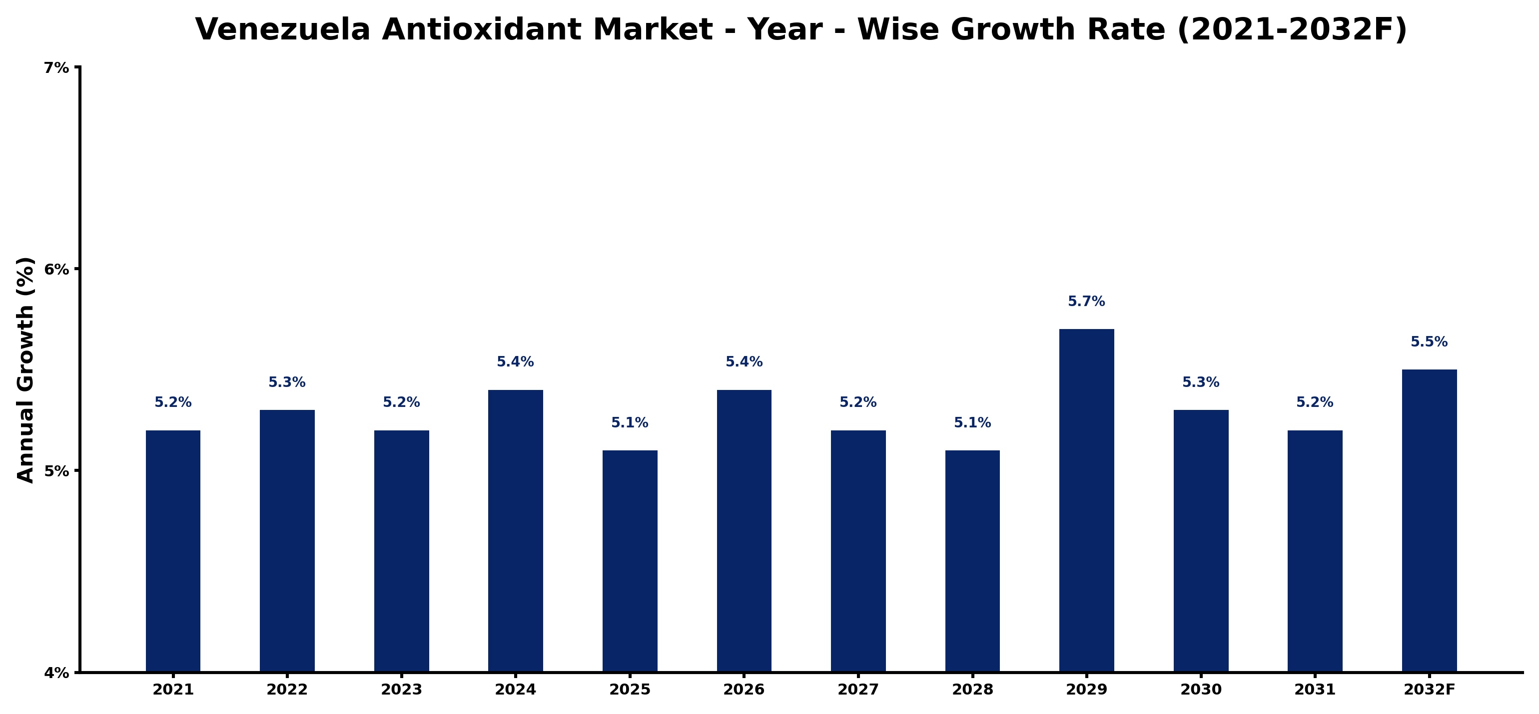 Venezuela Antioxidant Market Year-wise Growth Rate and Key Drivers