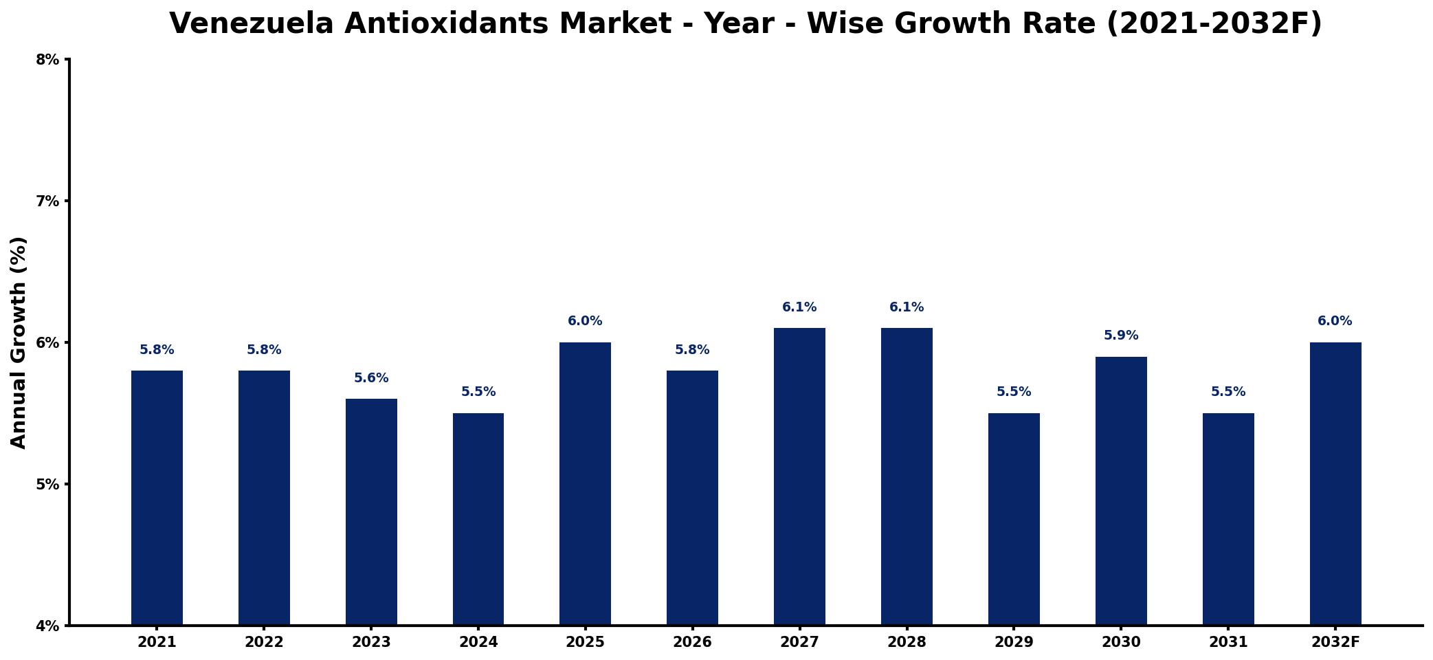 Venezuela Antioxidants Market Year-wise Growth Rate and Key Drivers