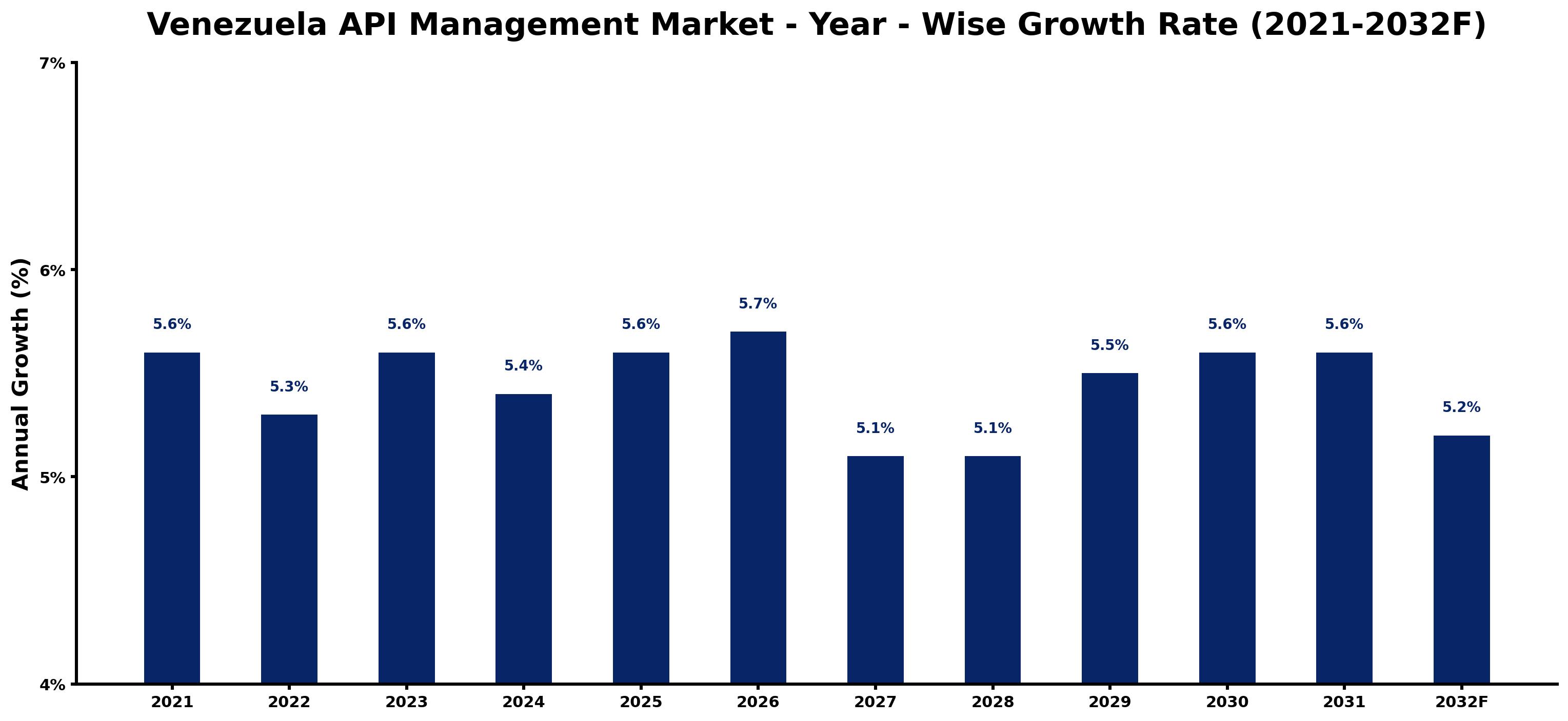 Venezuela API Management Market Year-wise Growth Rate and Key Drivers
