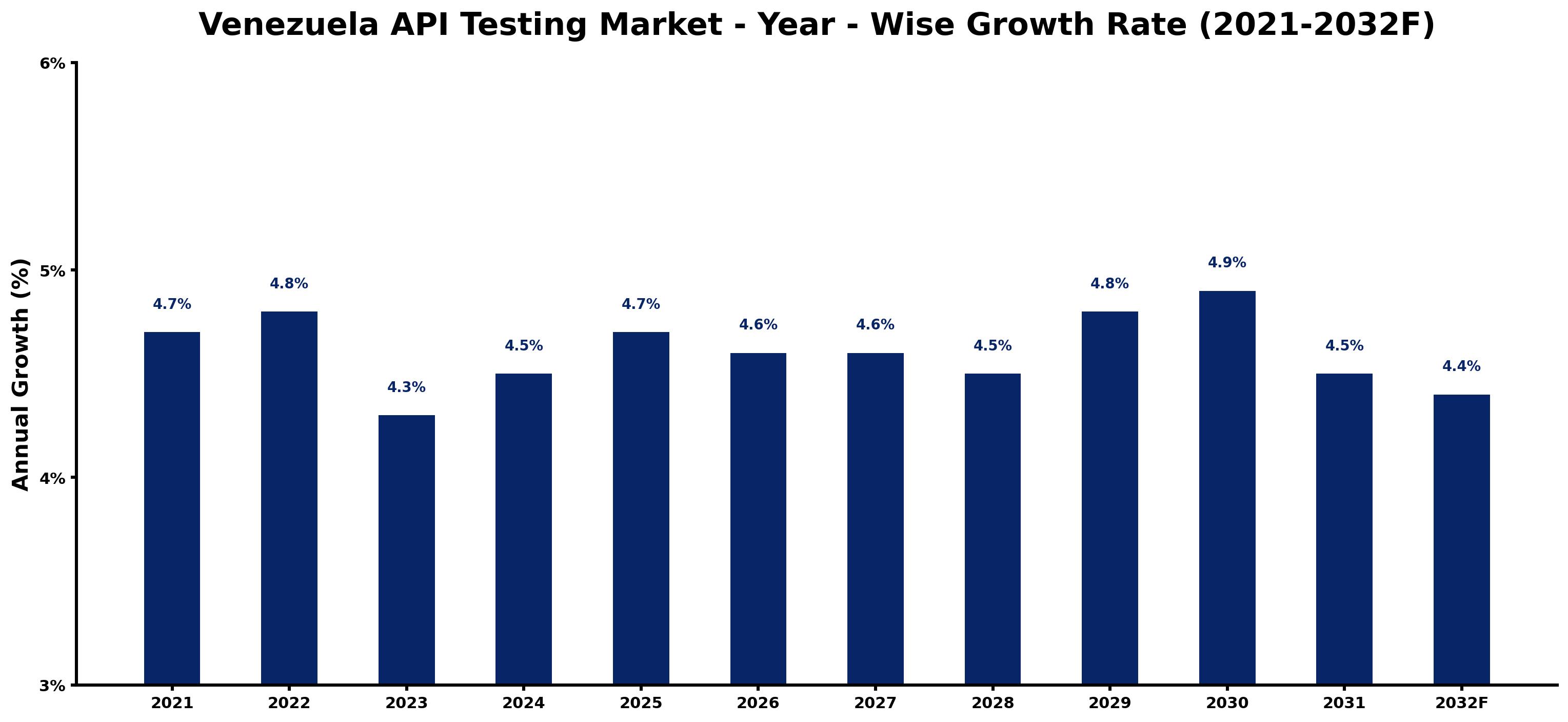 Venezuela API Testing Market Year-wise Growth Rate and Key Drivers