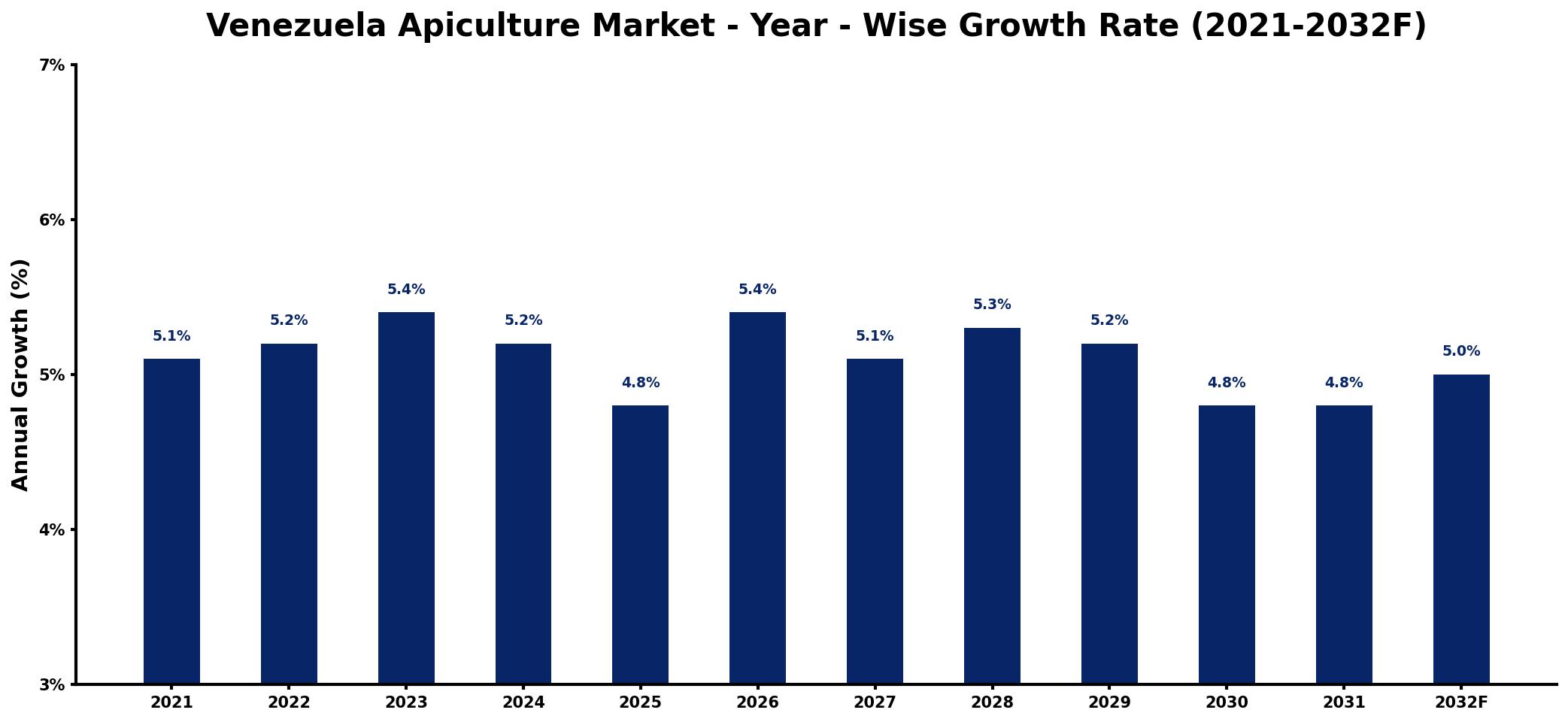 Venezuela Apiculture Market Year-wise Growth Rate and Key Drivers