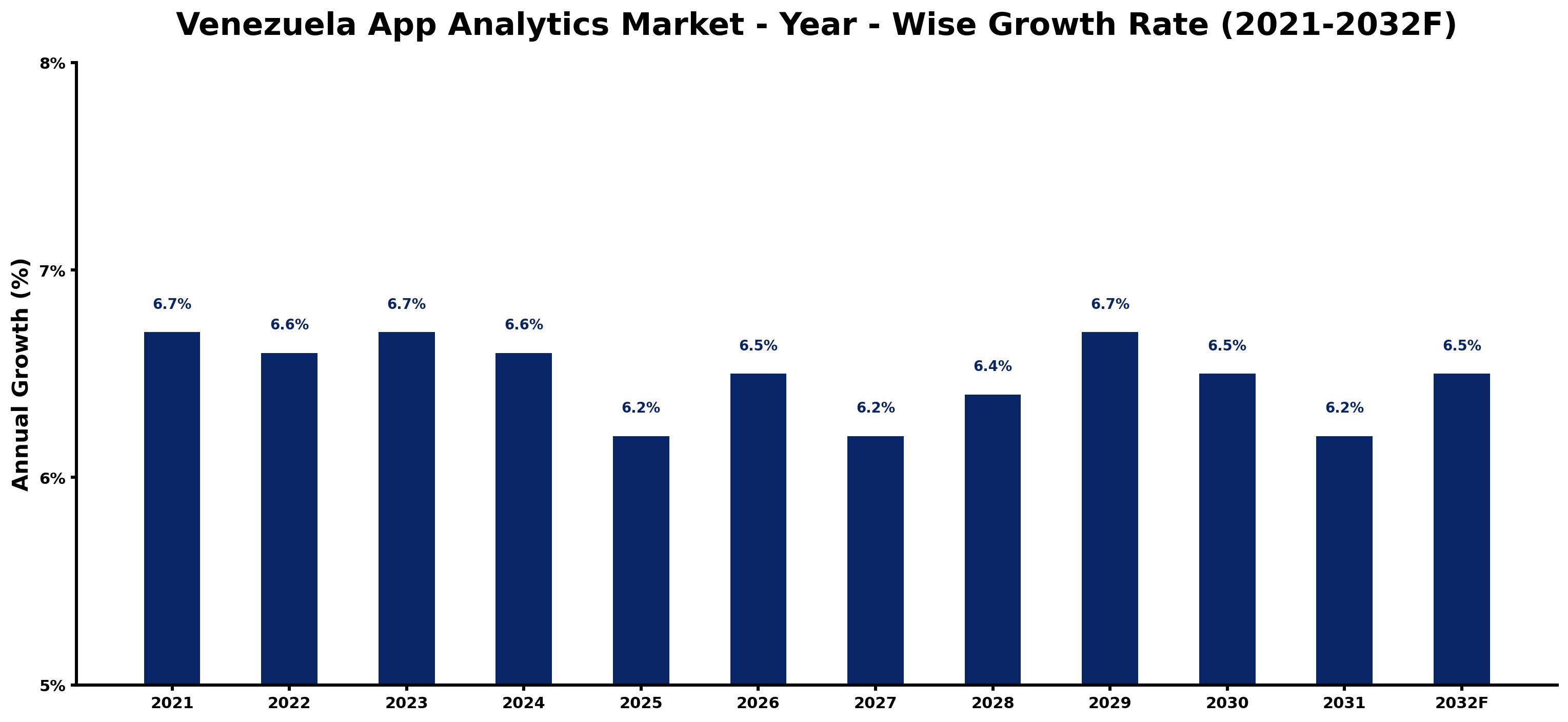 Venezuela App Analytics Market Year-wise Growth Rate and Key Drivers
