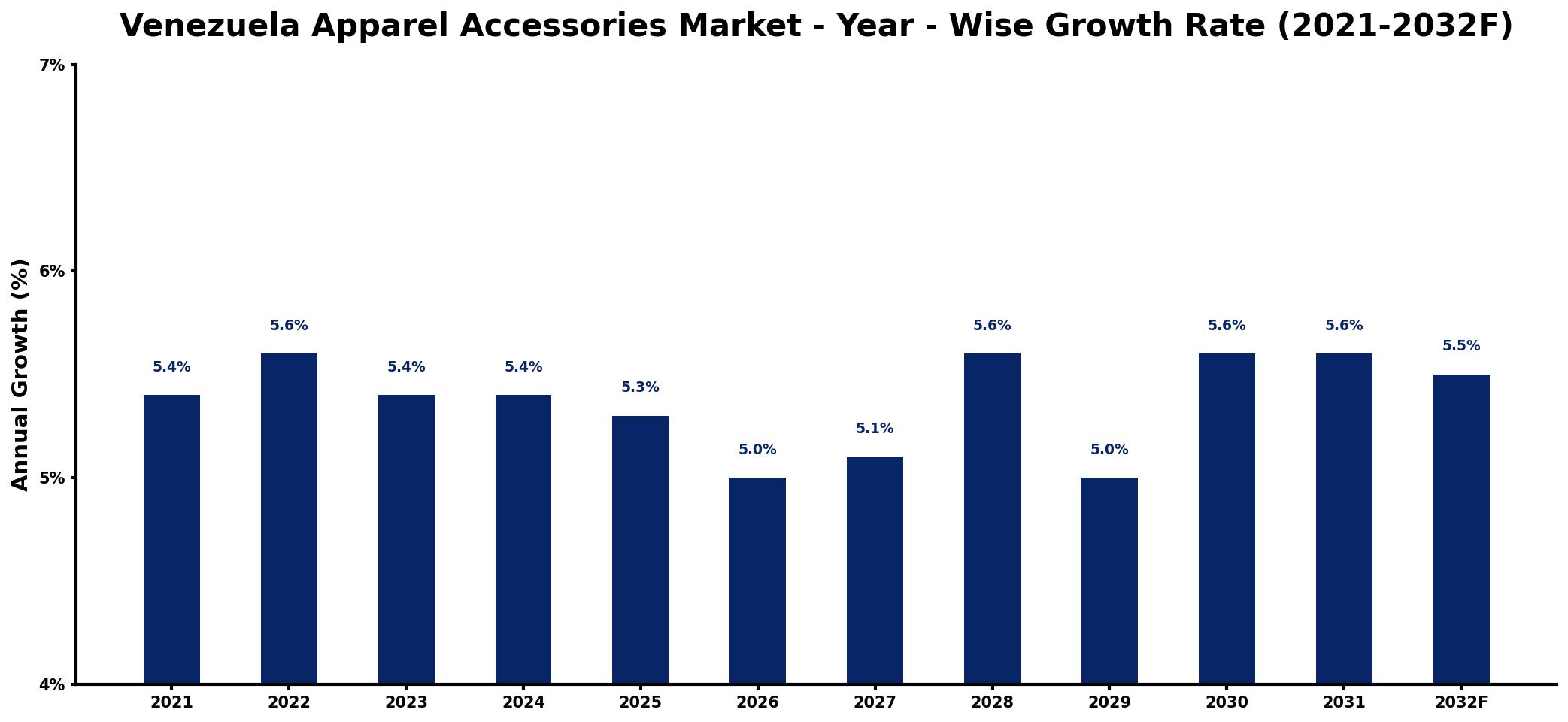 Venezuela Apparel Accessories Market Year-wise Growth Rate and Key Drivers