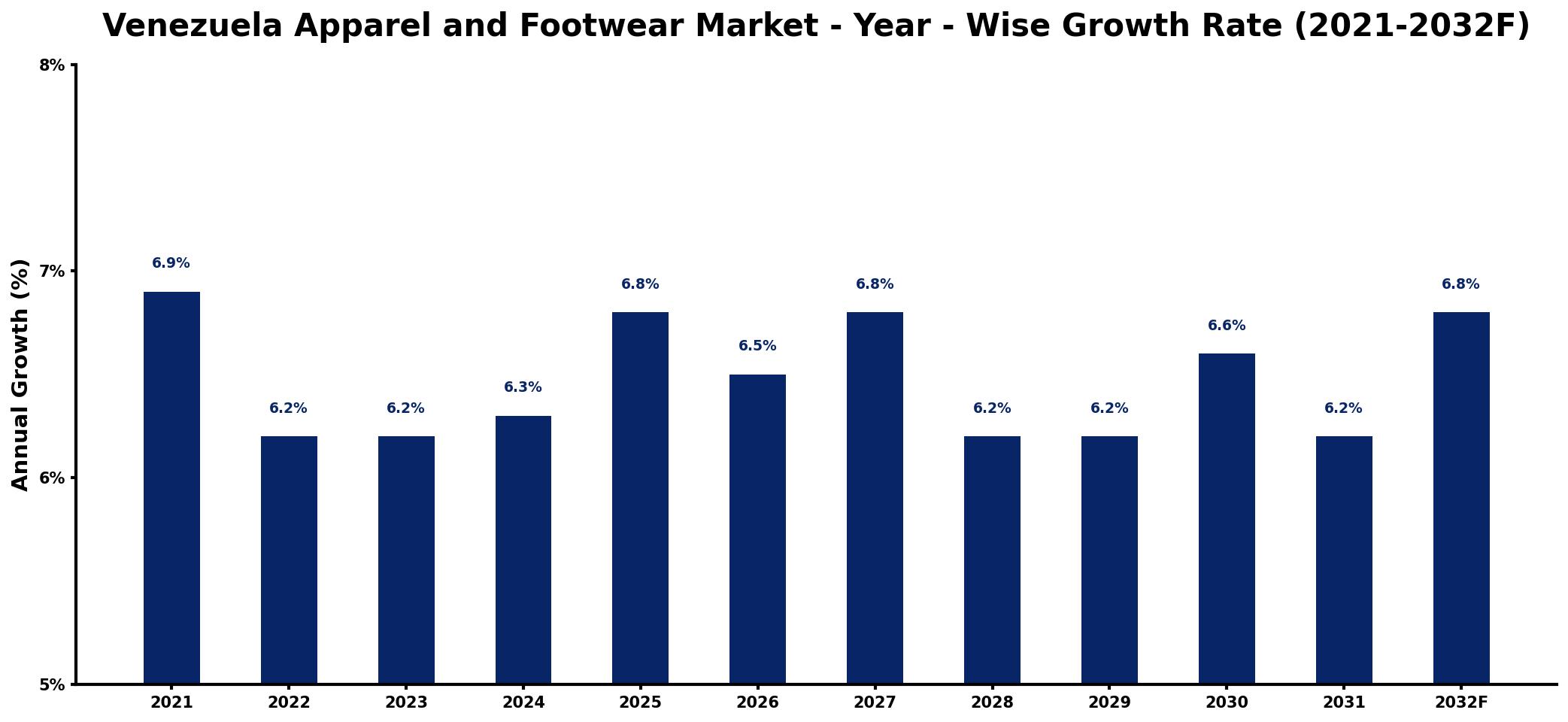 Venezuela Apparel and Footwear Market Year-wise Growth Rate and Key Drivers