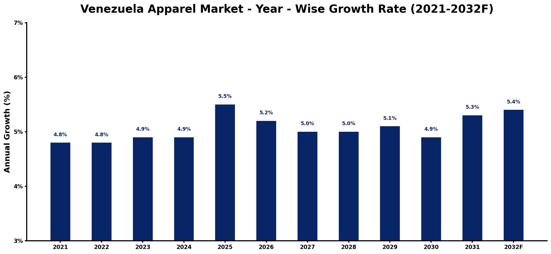 Venezuela Apparel Market Year-wise Growth Rate and Key Drivers