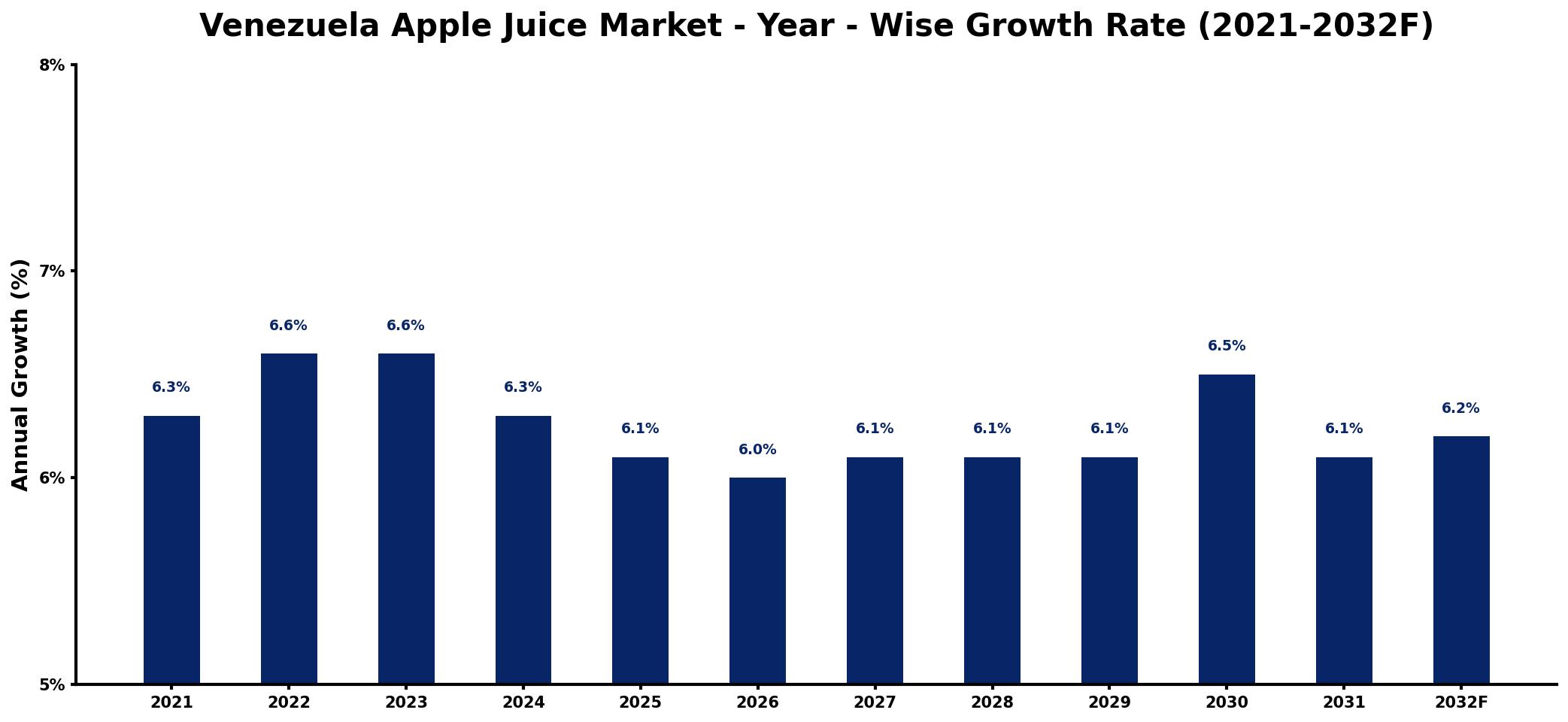 Venezuela Apple Juice Market Year-wise Growth Rate and Key Drivers