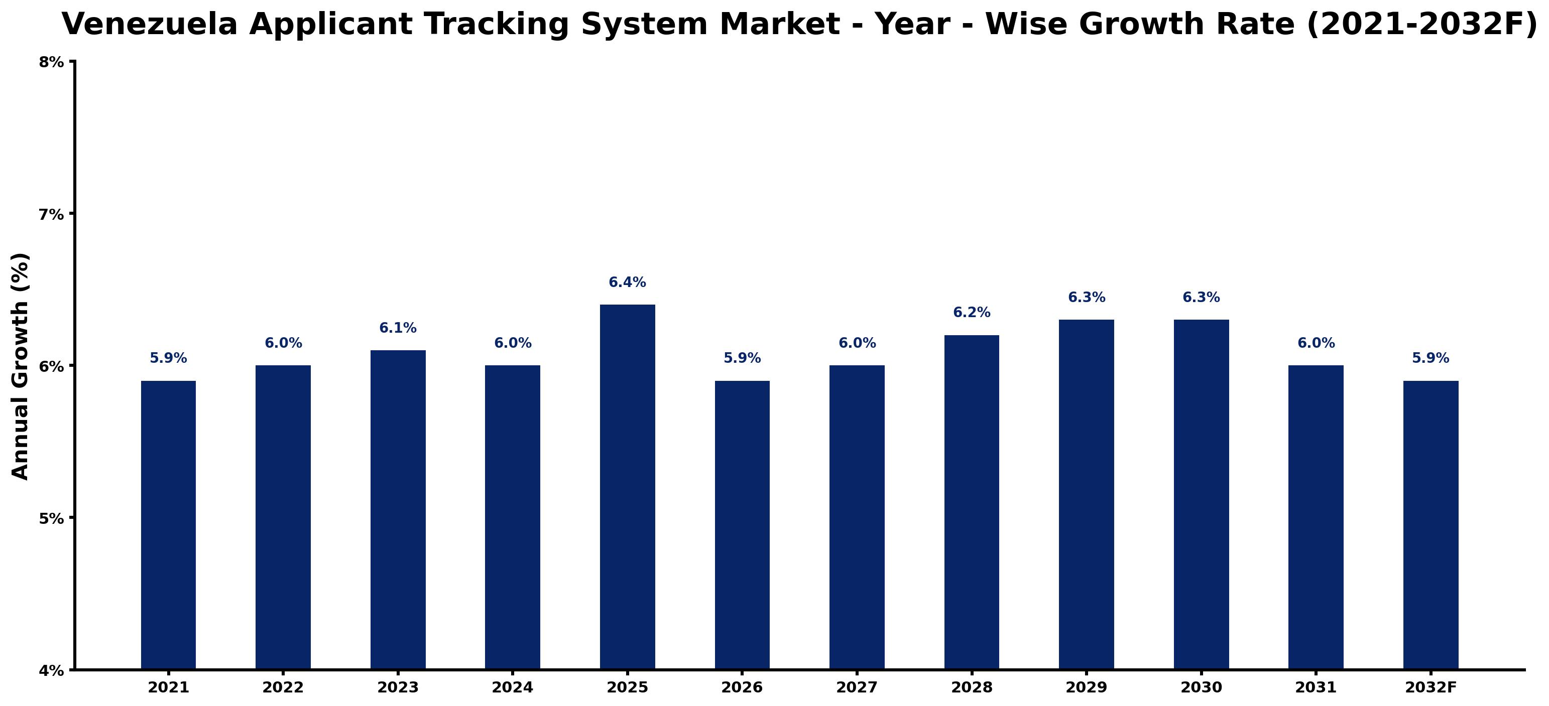Venezuela Applicant Tracking System Market Year-wise Growth Rate and Key Drivers