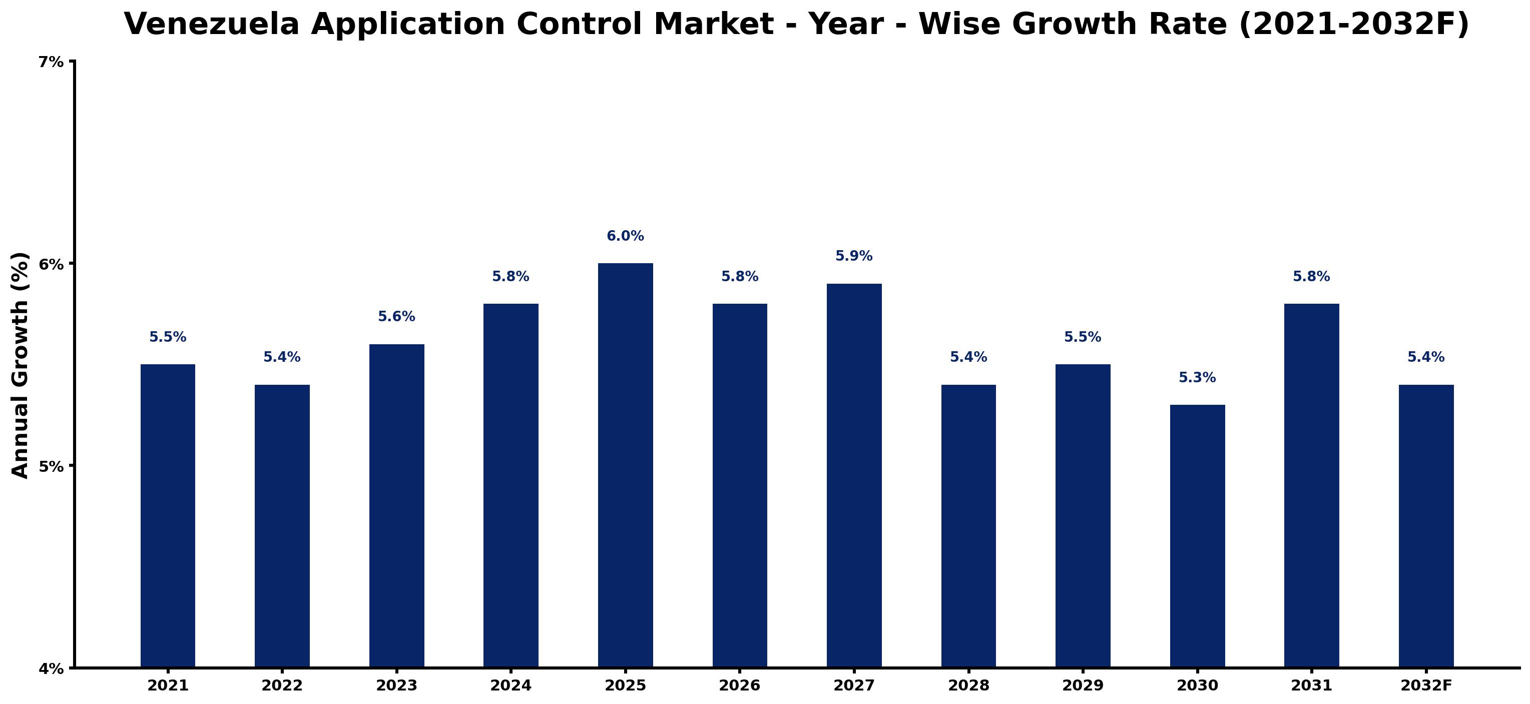 Venezuela Application Control Market Year-wise Growth Rate and Key Drivers
