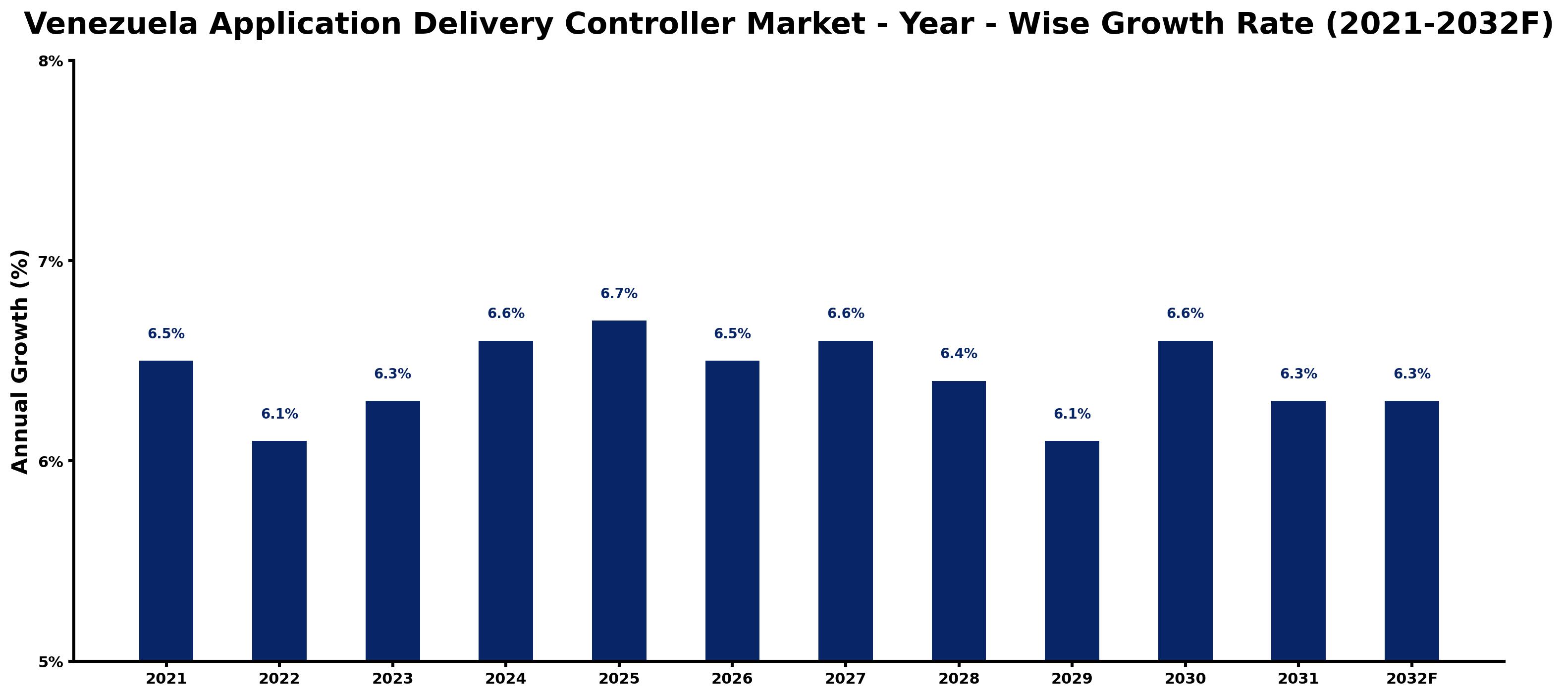 Venezuela Application Delivery Controller Market Year-wise Growth Rate and Key Drivers