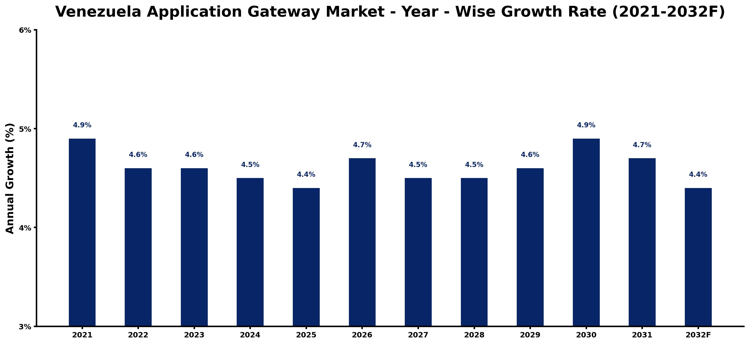 Venezuela Application Gateway Market Year-wise Growth Rate and Key Drivers