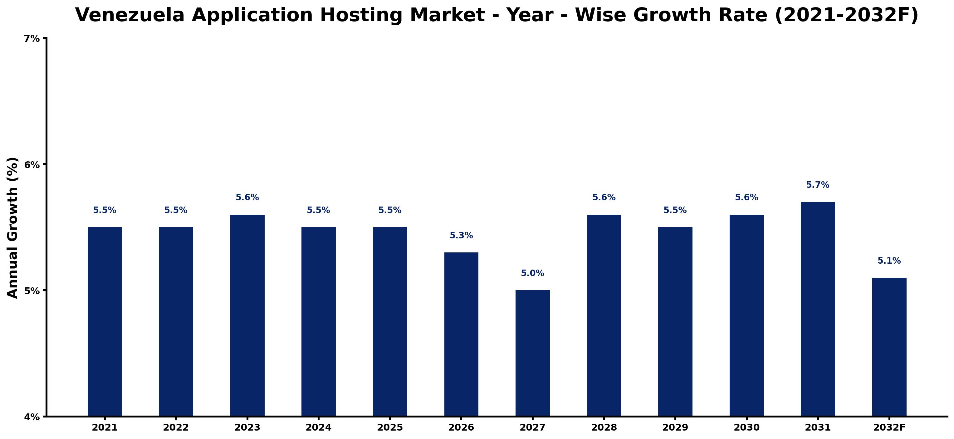 Venezuela Application Hosting Market Year-wise Growth Rate and Key Drivers