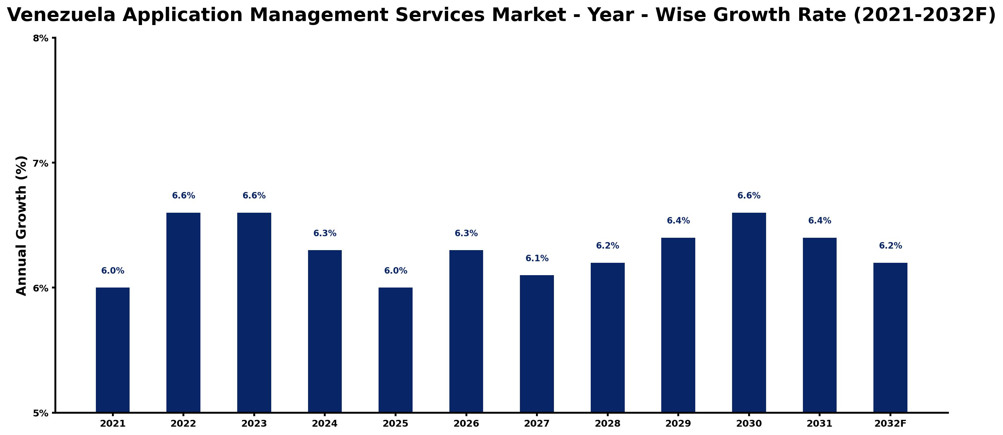Venezuela Application Management Services Market Year-wise Growth Rate and Key Drivers