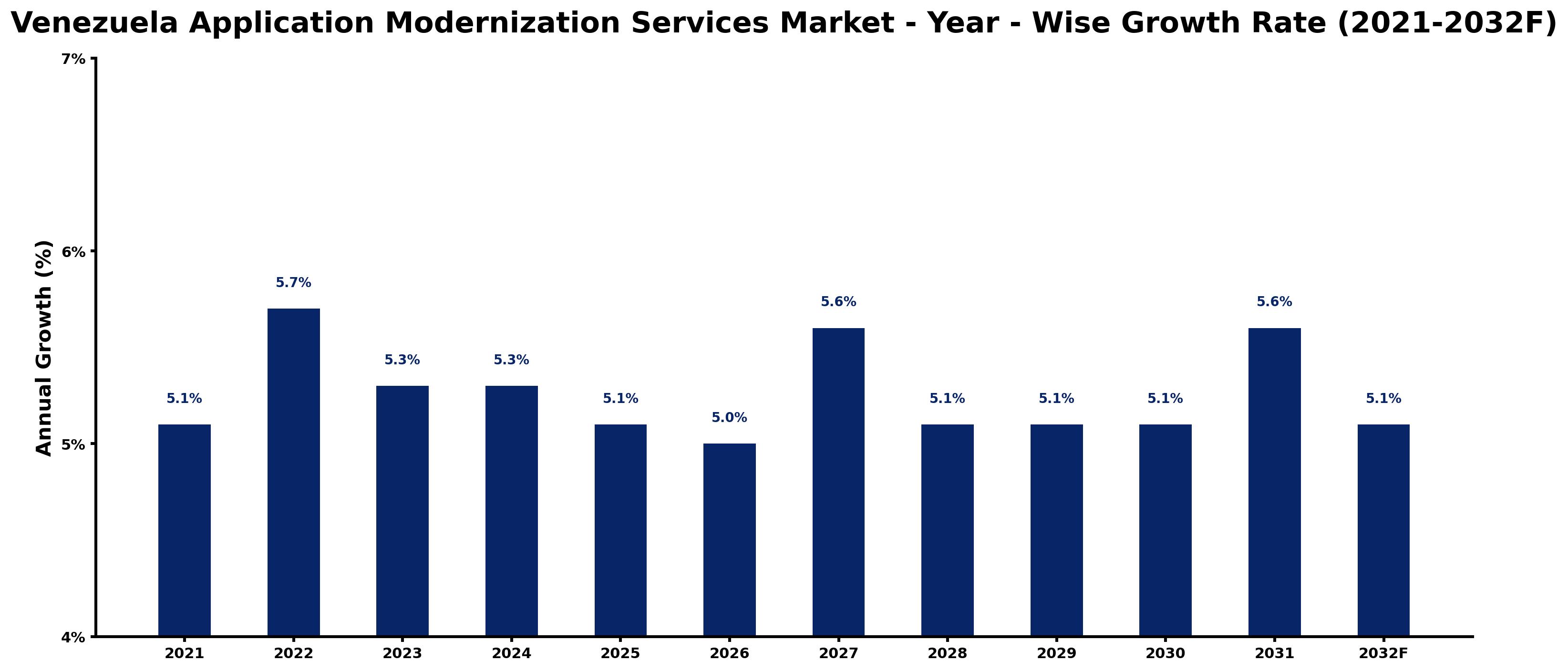 Venezuela Application Modernization Services Market Year-wise Growth Rate and Key Drivers