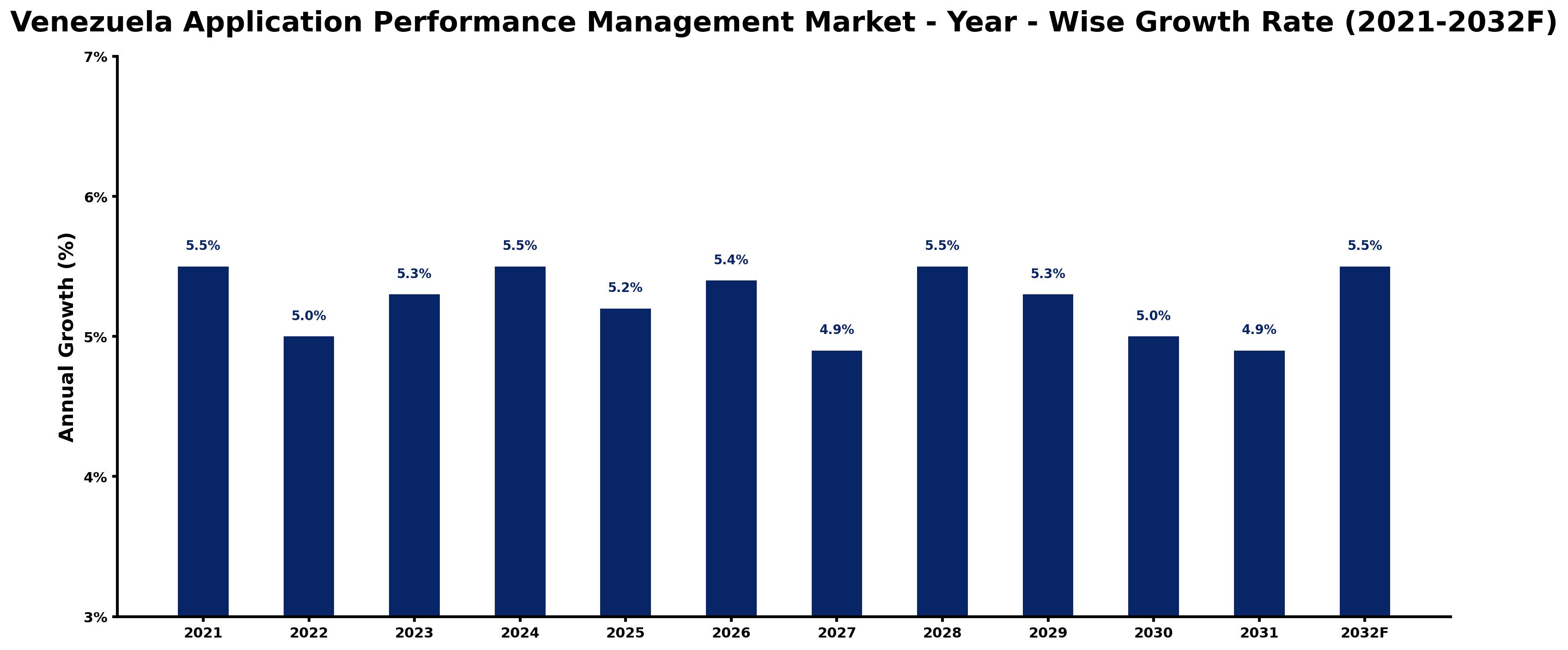 Venezuela Application Performance Management Market Year-wise Growth Rate and Key Drivers