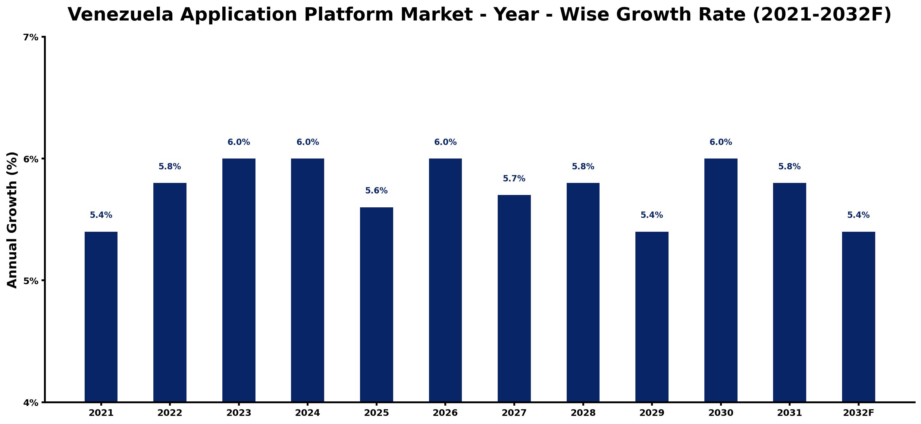 Venezuela Application Platform Market Year-wise Growth Rate and Key Drivers