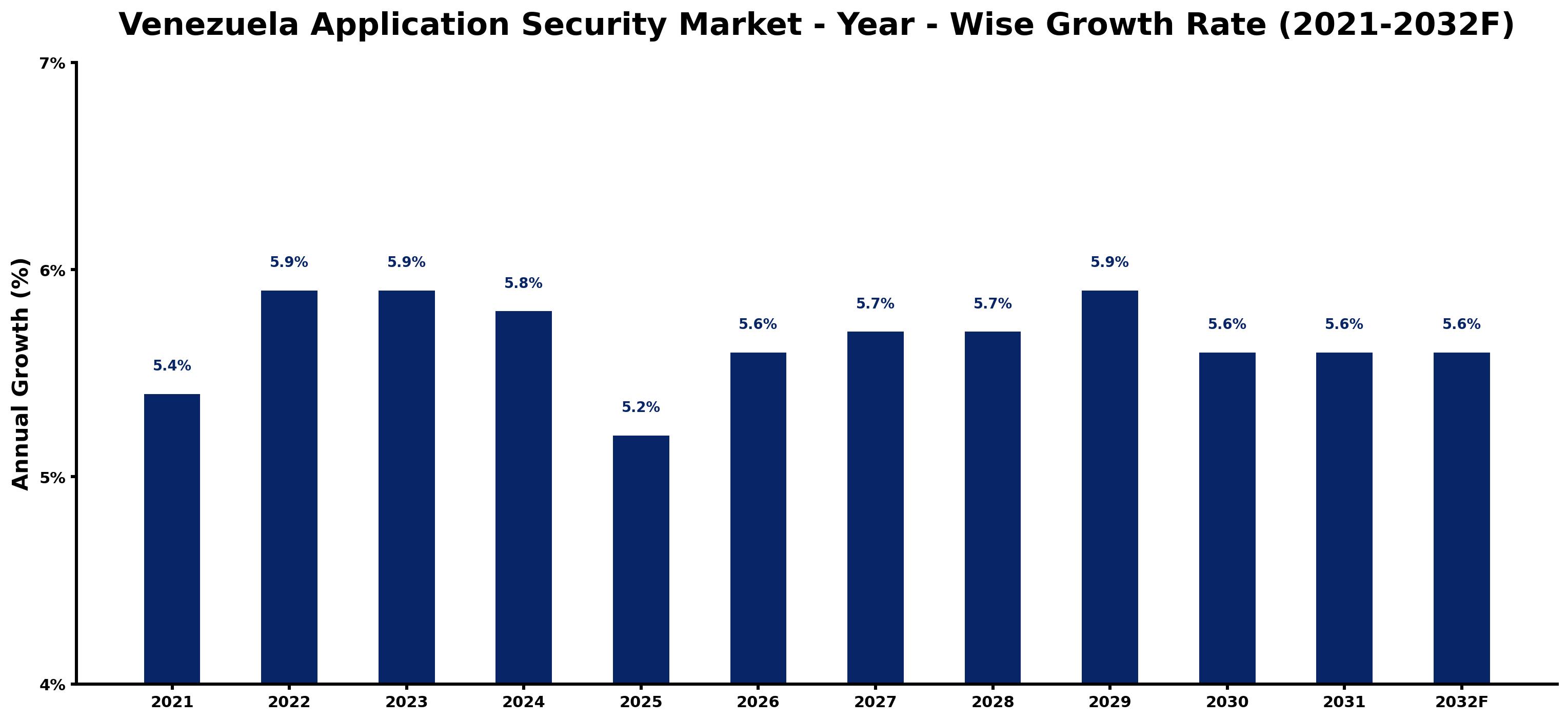 Venezuela Application Security Market Year-wise Growth Rate and Key Drivers