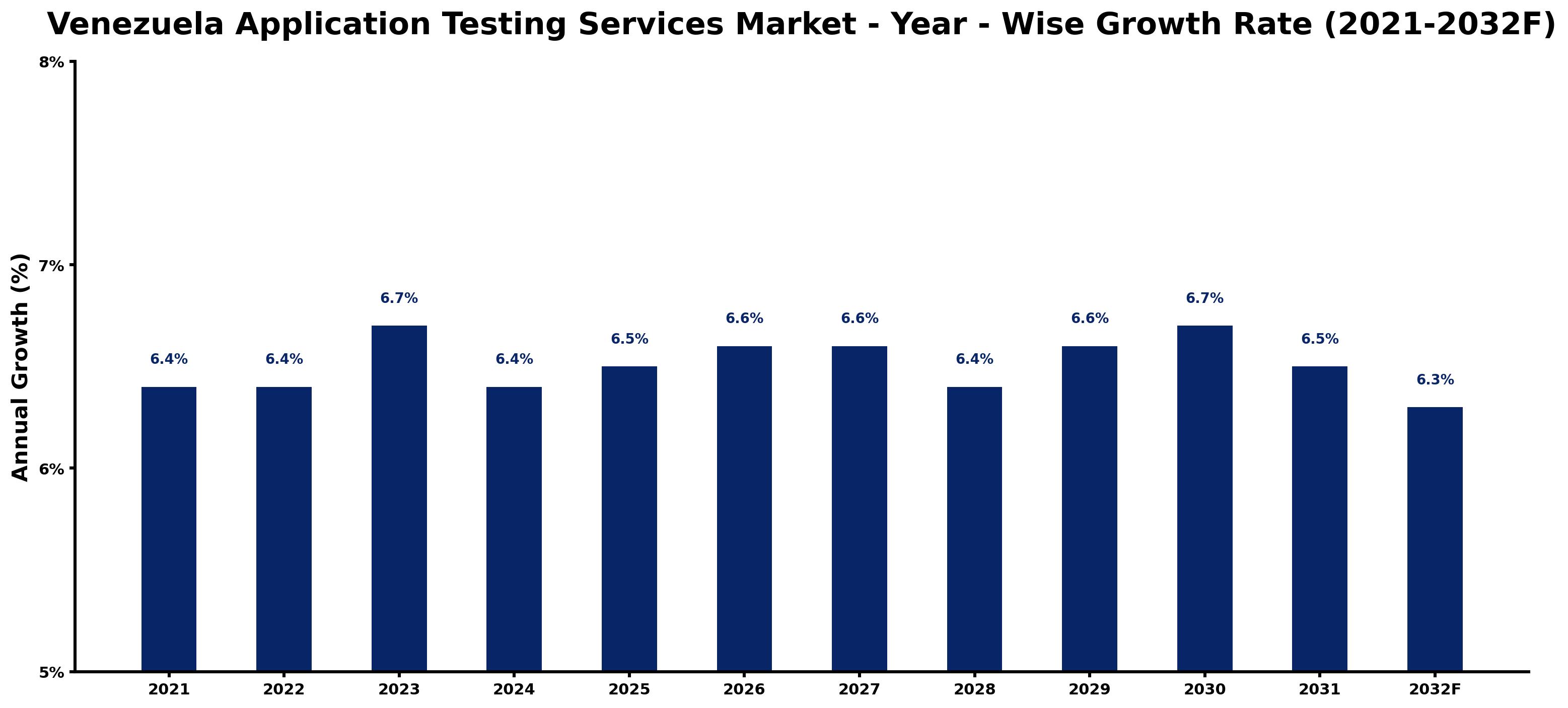 Venezuela Application Testing Services Market Year-wise Growth Rate and Key Drivers
