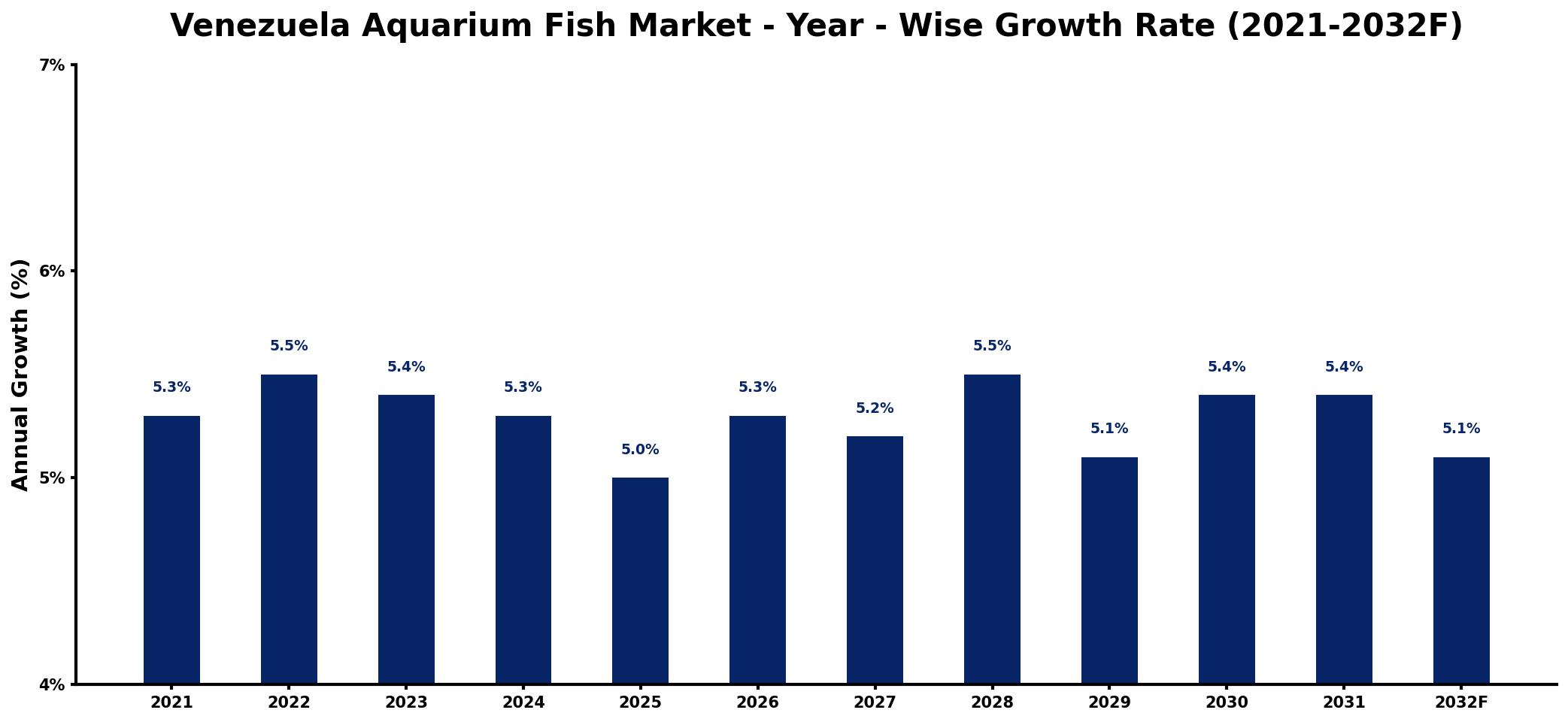 Venezuela Aquarium Fish Market Year-wise Growth Rate and Key Drivers