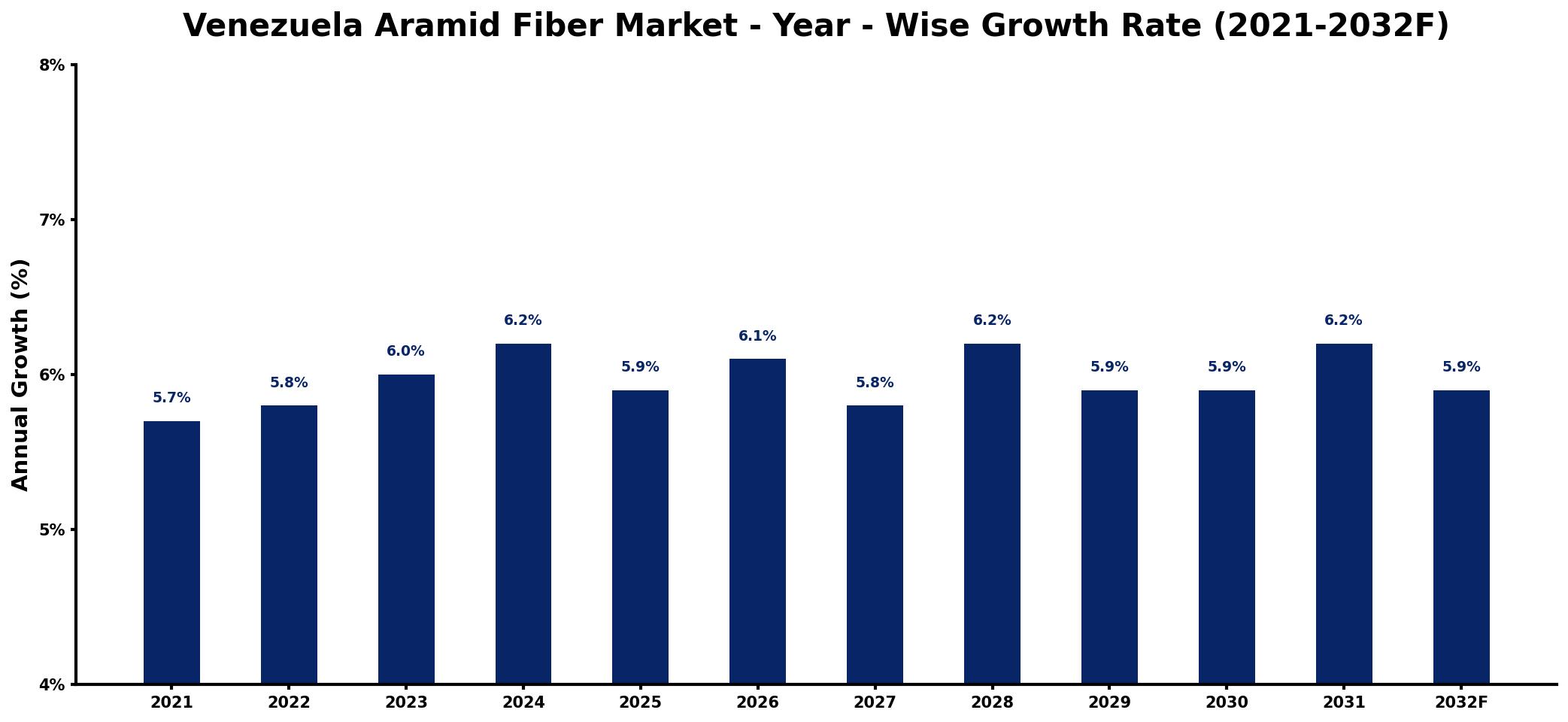 Venezuela Aramid Fiber Market Year-wise Growth Rate and Key Drivers