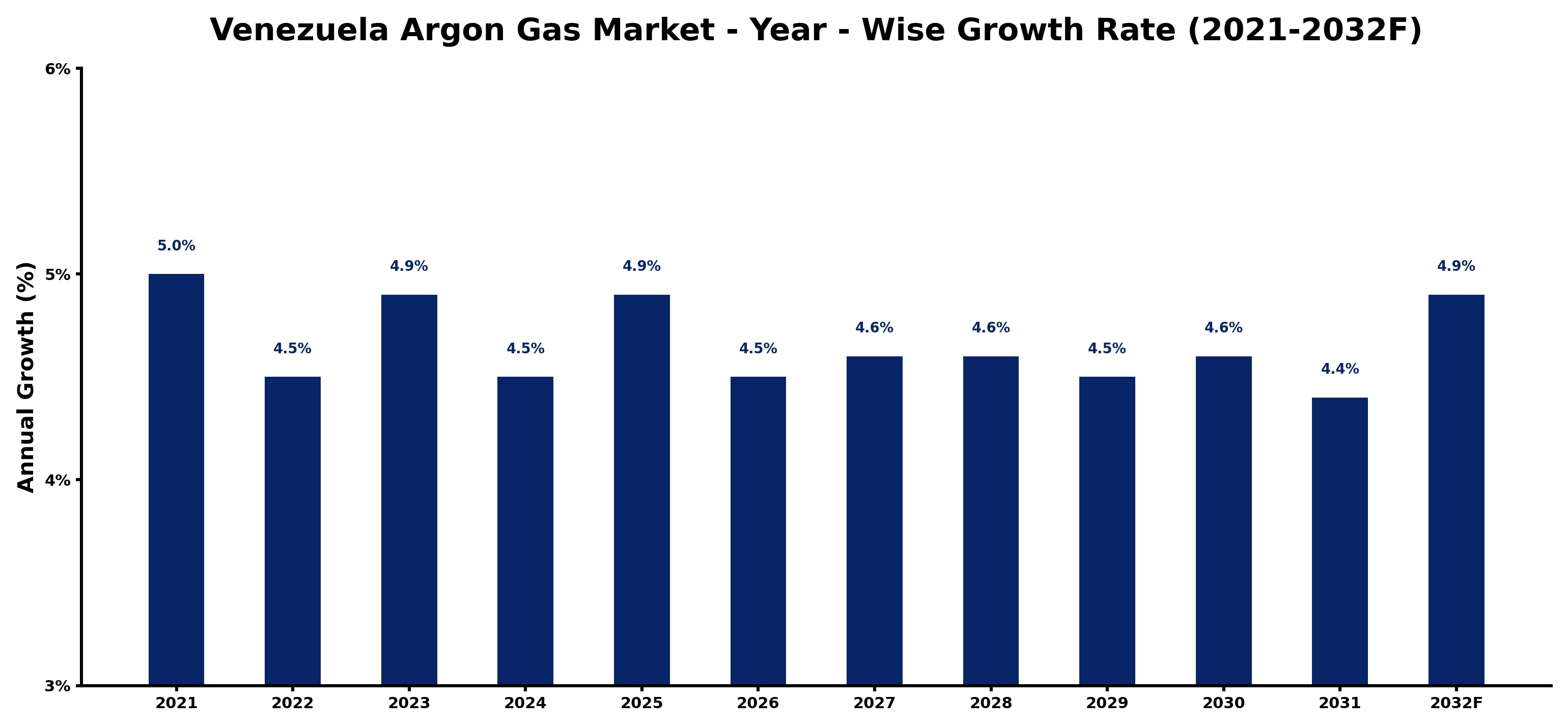 Venezuela Argon Gas Market Year-wise Growth Rate and Key Drivers