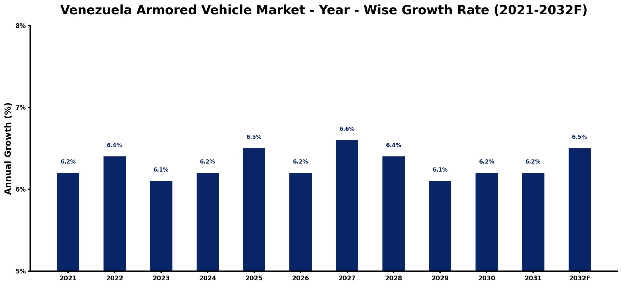 Venezuela Armored Vehicle Market Year-wise Growth Rate and Key Drivers