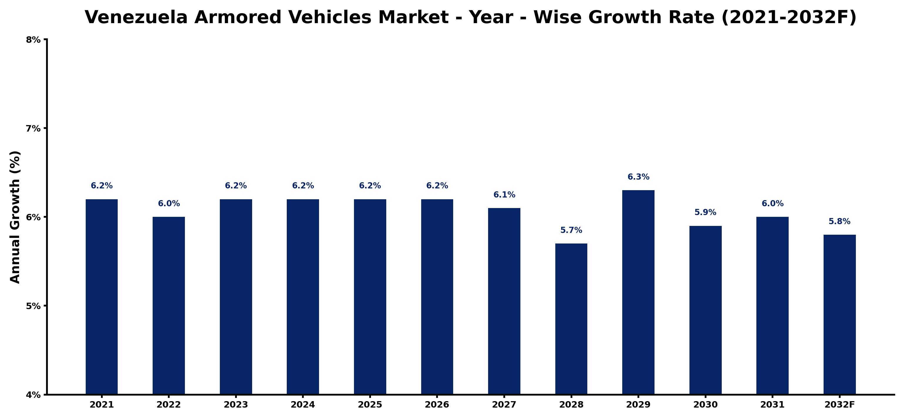 Venezuela Armored Vehicles Market Year-wise Growth Rate and Key Drivers