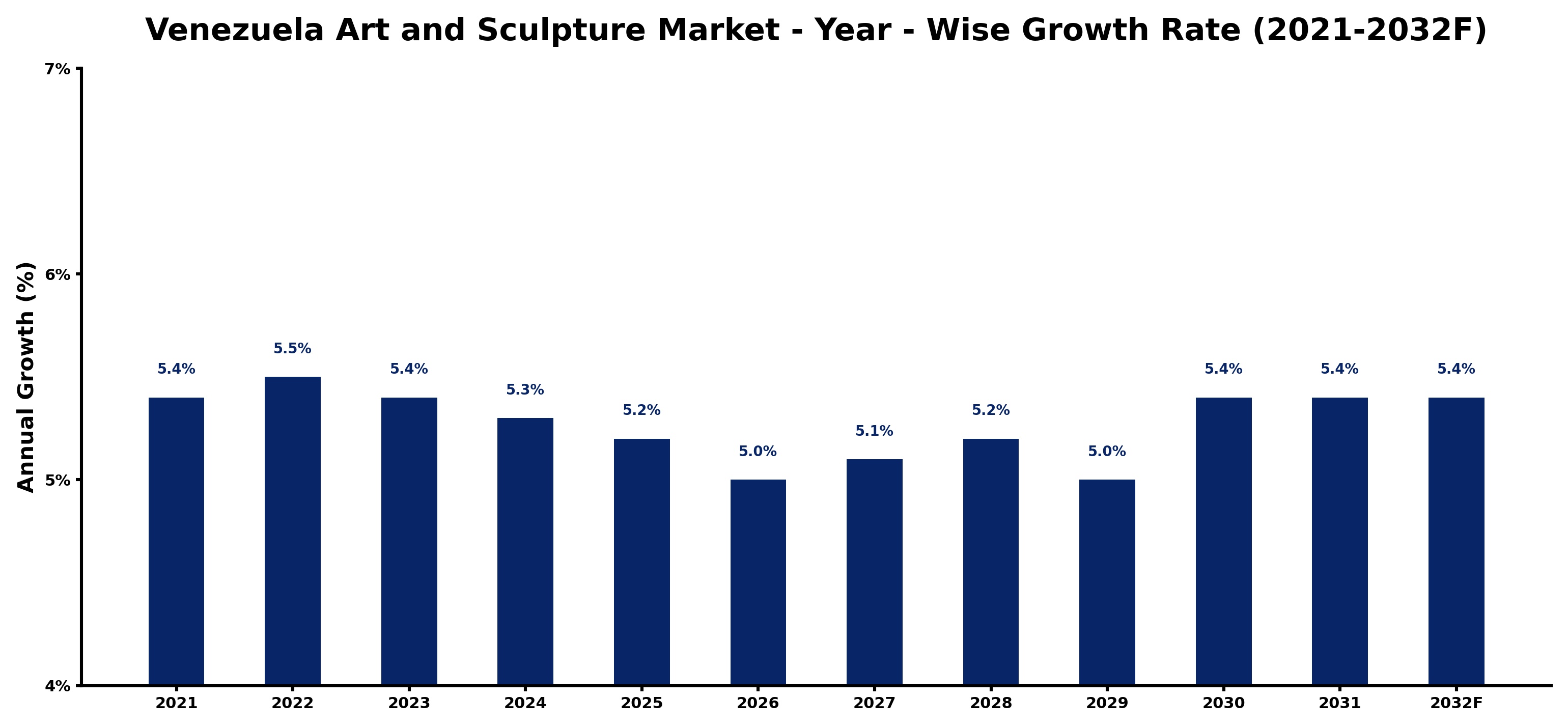 Venezuela Art and Sculpture Market Year-wise Growth Rate and Key Drivers