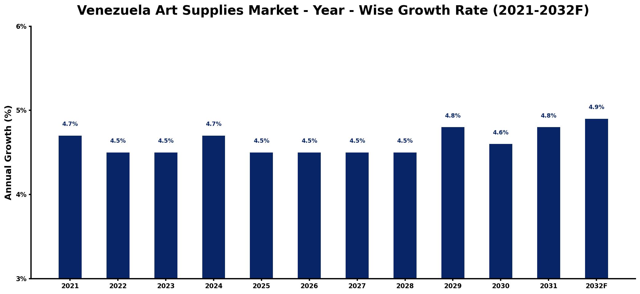 Venezuela Art Supplies Market Year-wise Growth Rate and Key Drivers