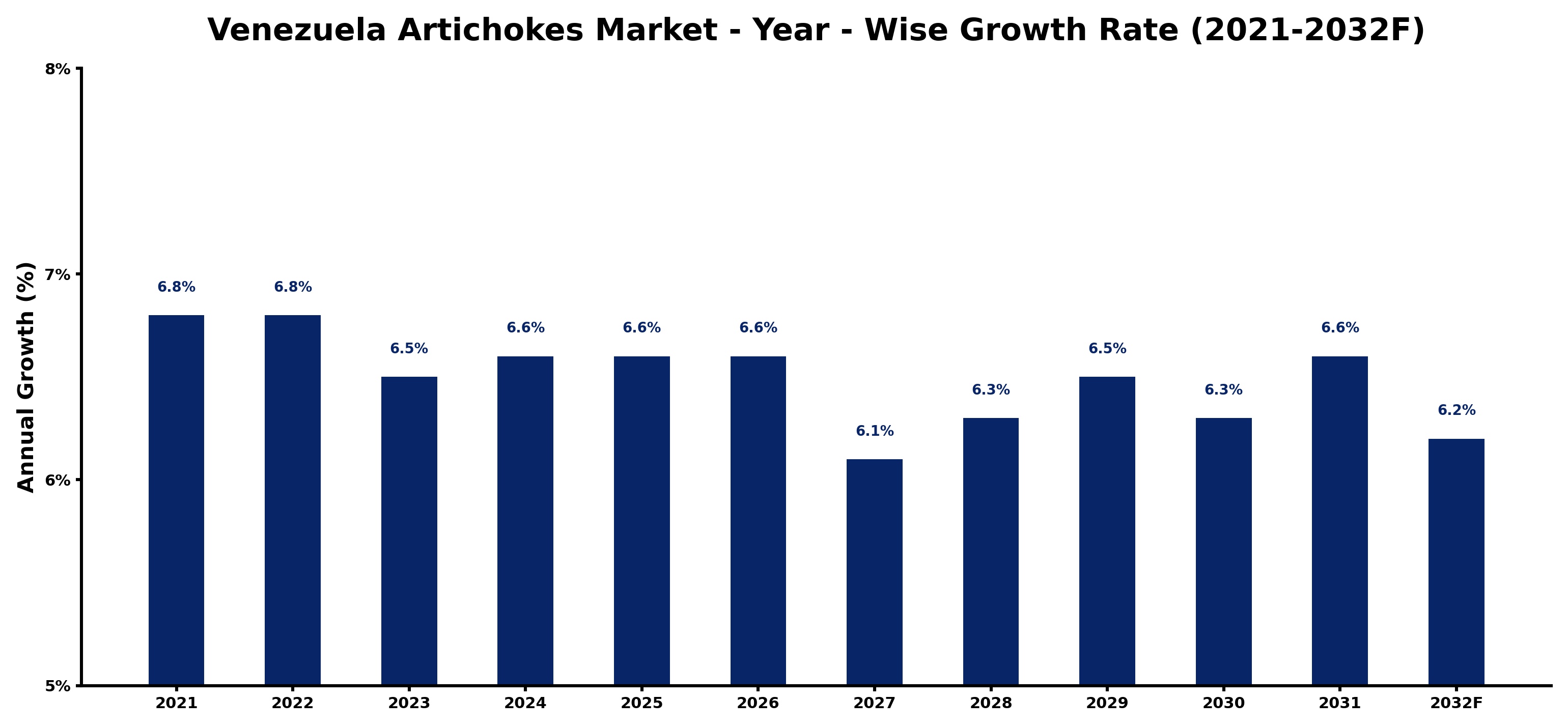 Venezuela Artichokes Market Year-wise Growth Rate and Key Drivers