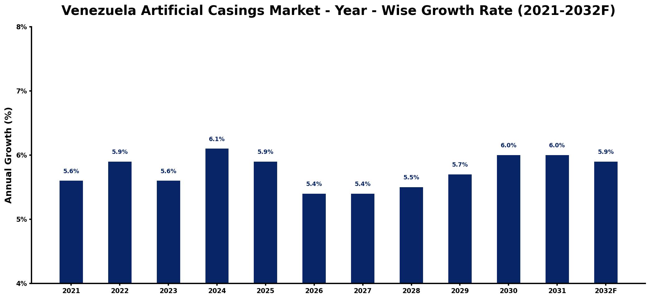 Venezuela Artificial Casings Market Year-wise Growth Rate and Key Drivers