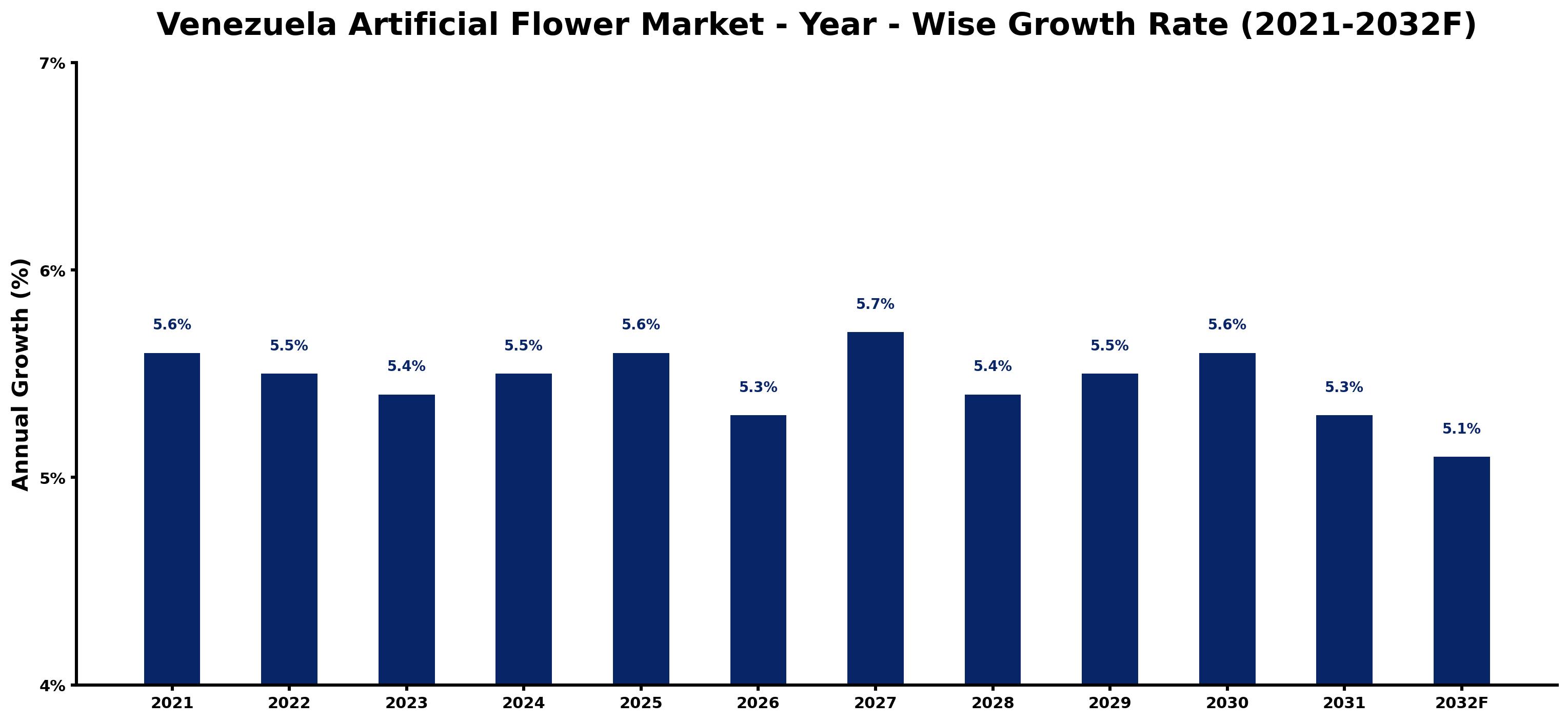 Venezuela Artificial Flower Market Year-wise Growth Rate and Key Drivers