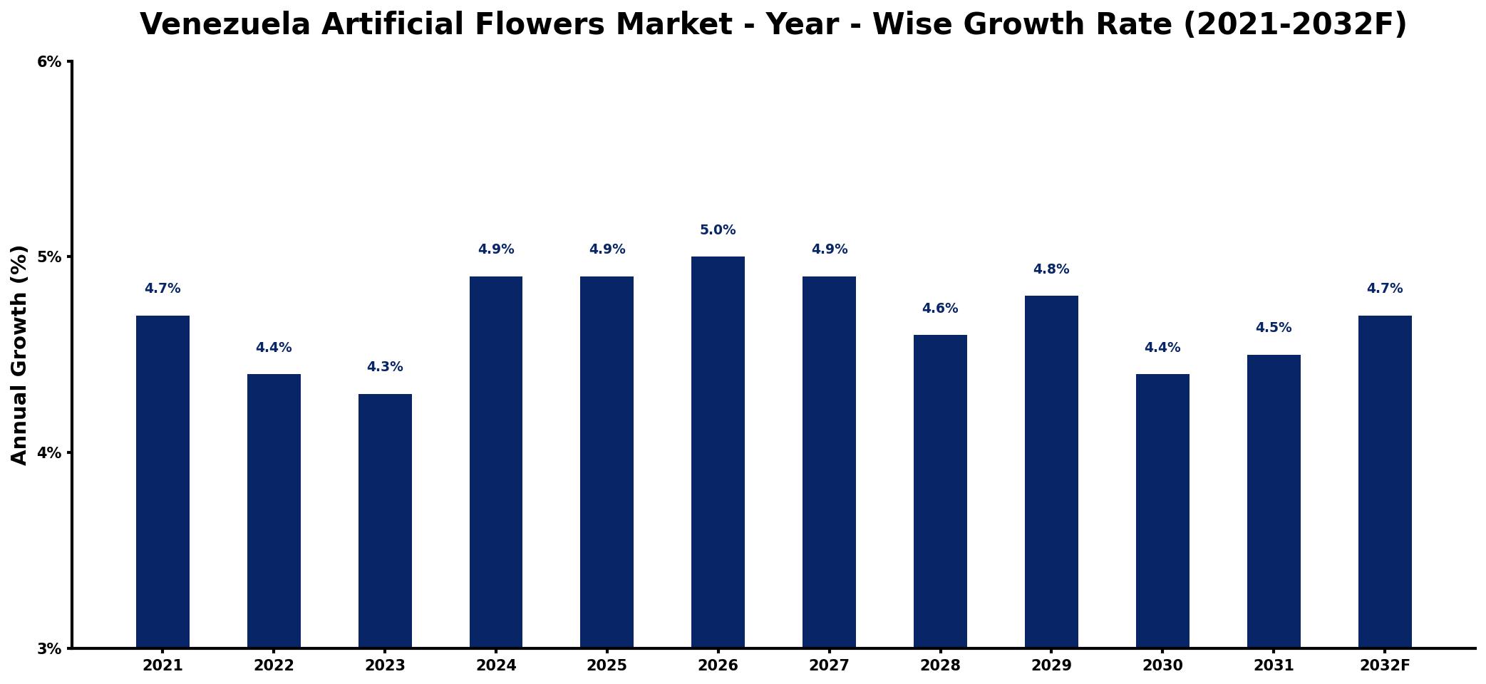 Venezuela Artificial Flowers Market Year-wise Growth Rate and Key Drivers