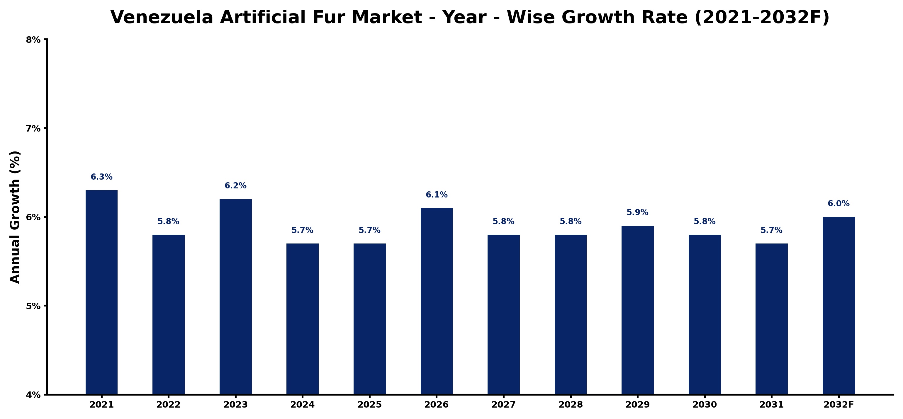 Venezuela Artificial Fur Market Year-wise Growth Rate and Key Drivers