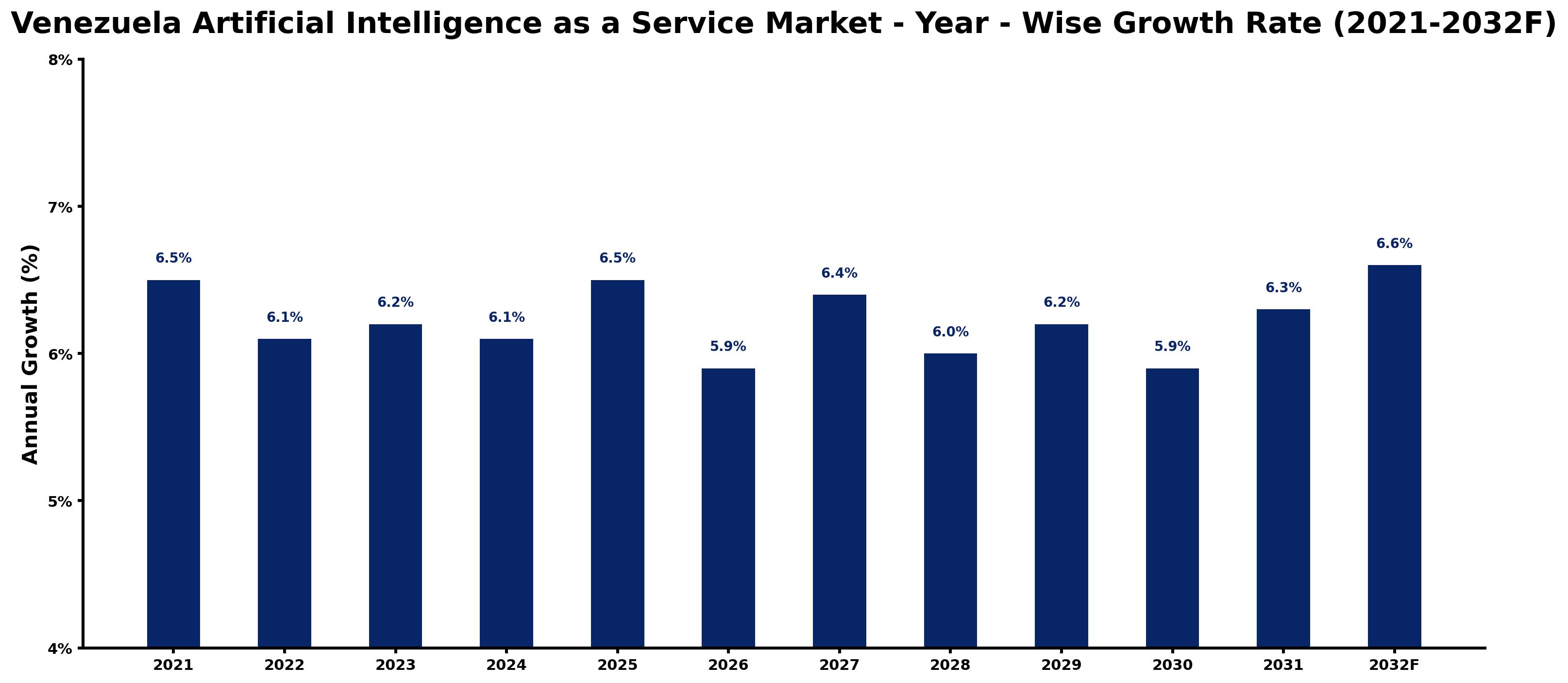 Venezuela Artificial Intelligence as a Service Market Year-wise Growth Rate and Key Drivers
