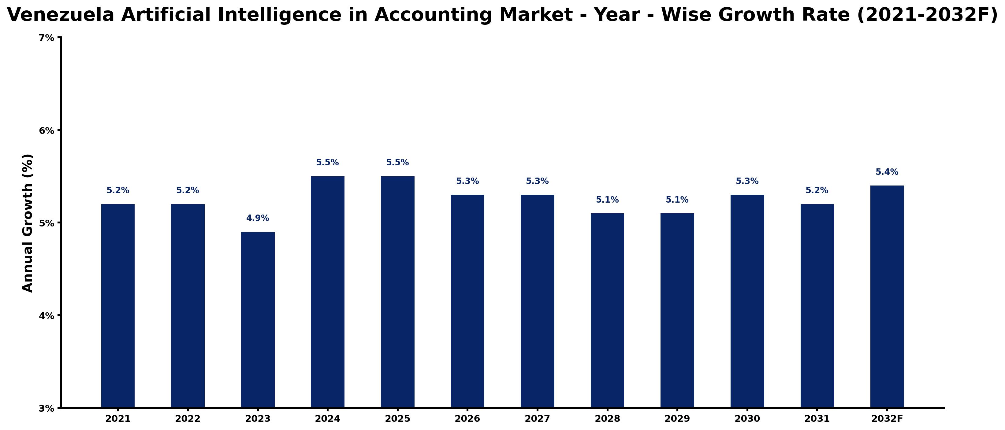 Venezuela Artificial Intelligence in Accounting Market Year-wise Growth Rate and Key Drivers