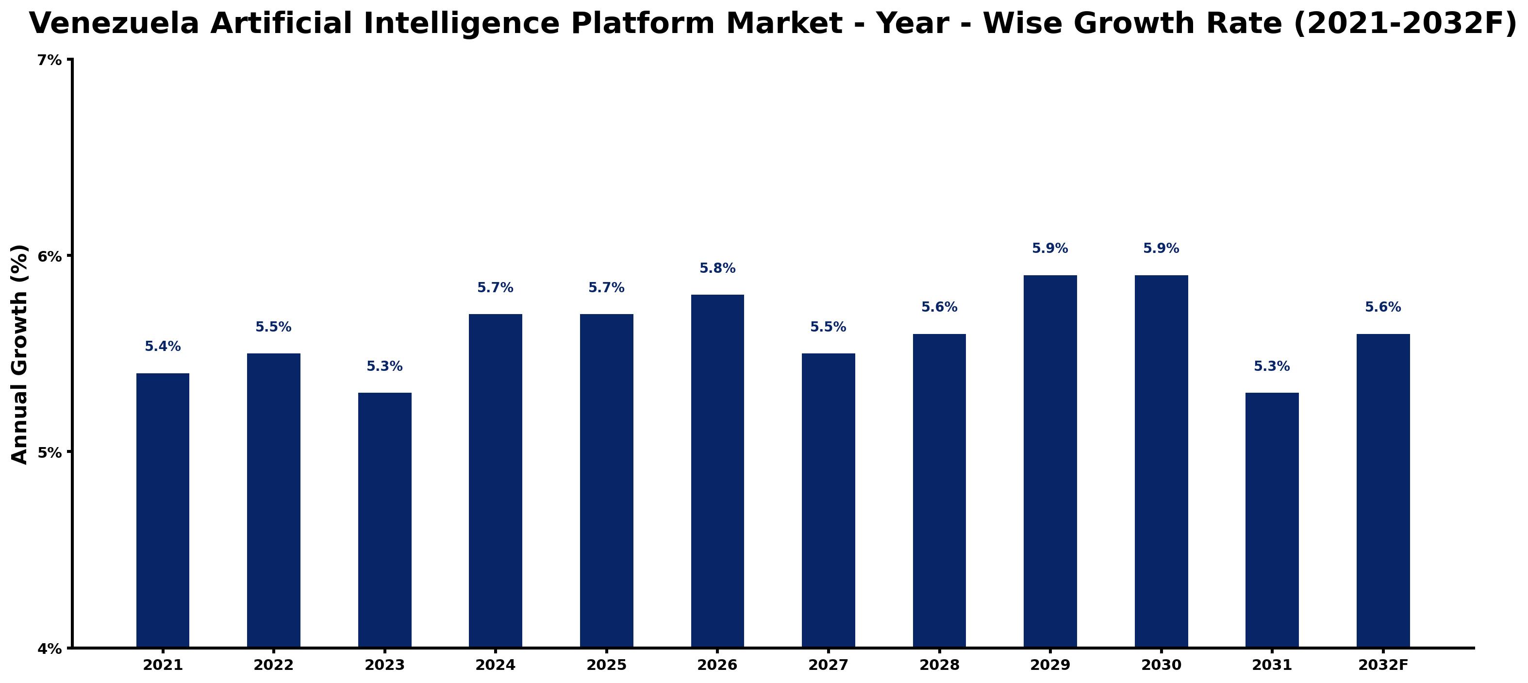 Venezuela Artificial Intelligence Platform Market Year-wise Growth Rate and Key Drivers