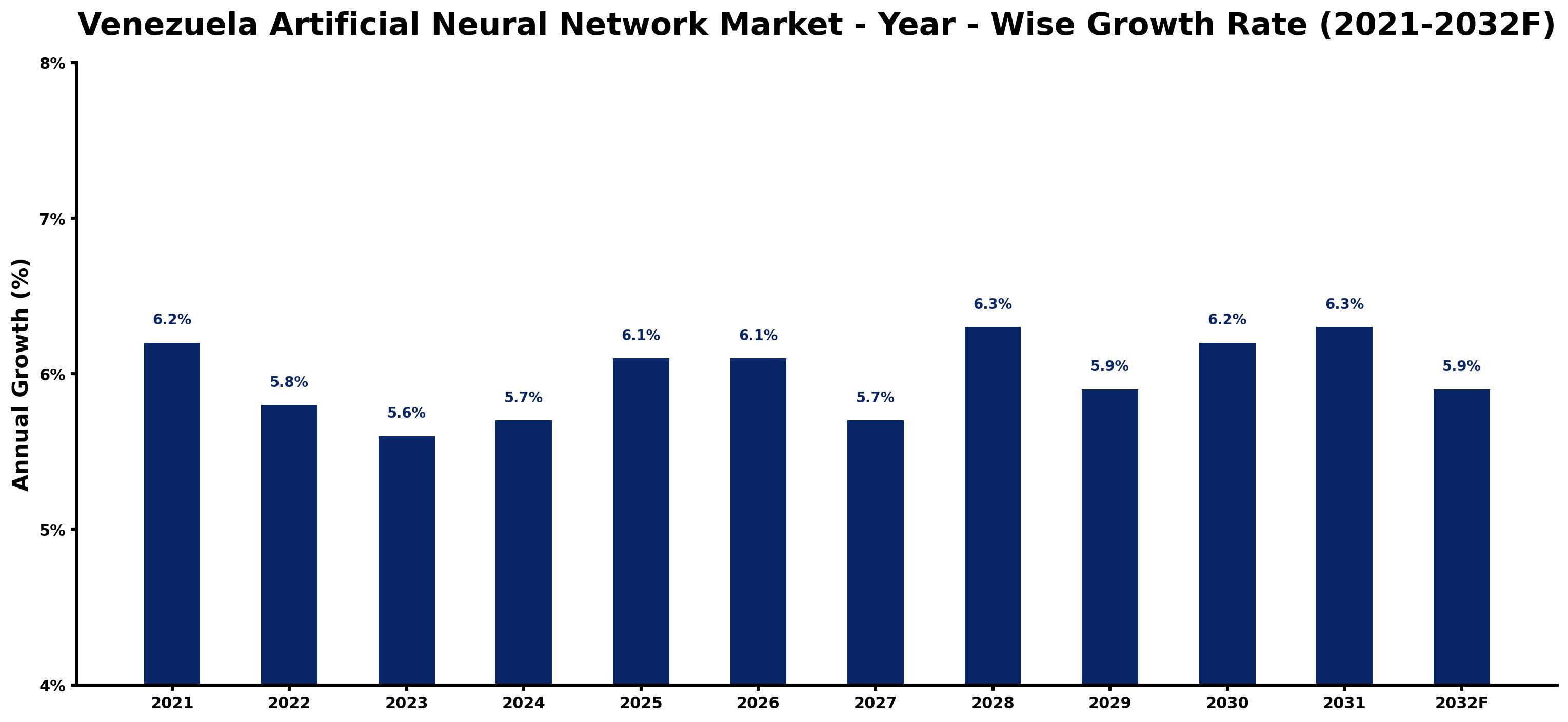 Venezuela Artificial Neural Network Market Year-wise Growth Rate and Key Drivers