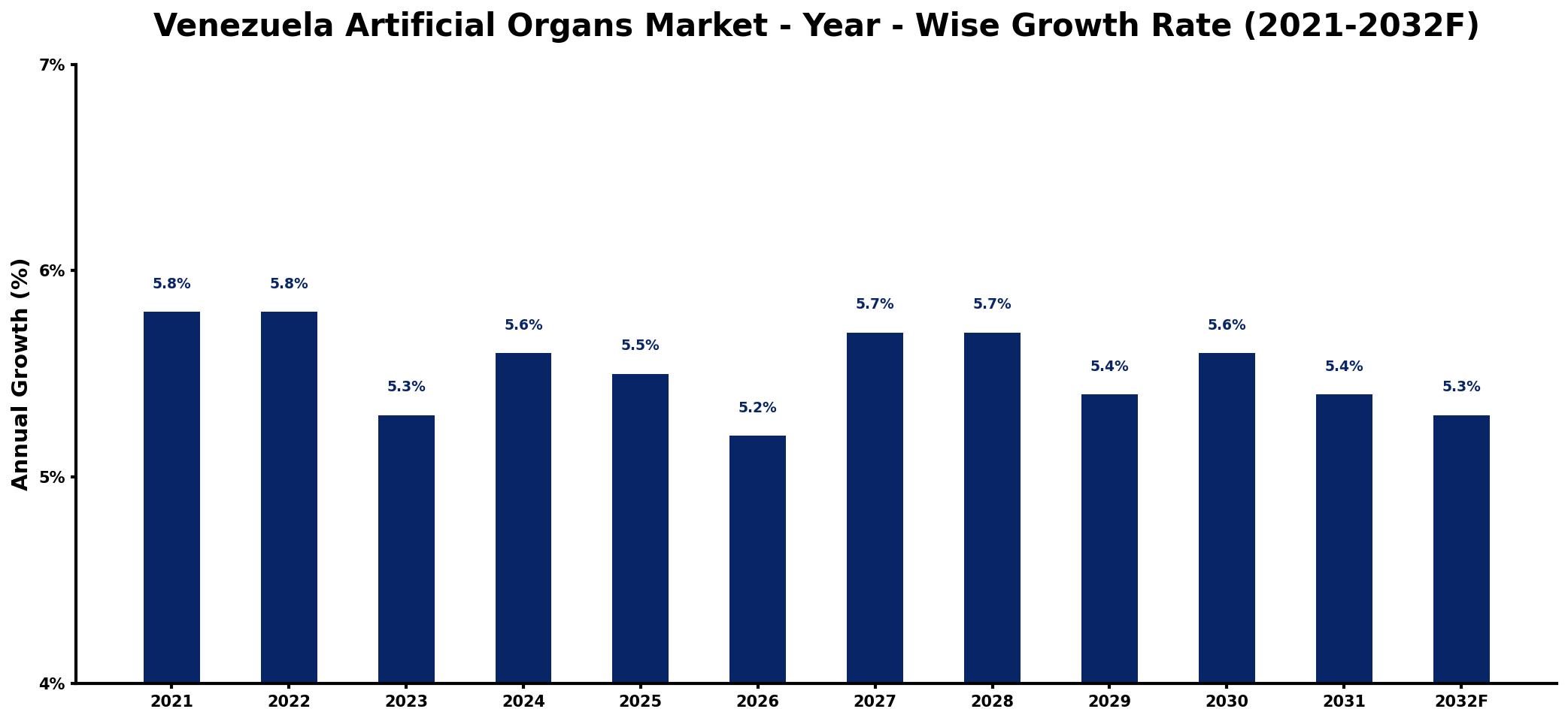 Venezuela Artificial Organs Market Year-wise Growth Rate and Key Drivers