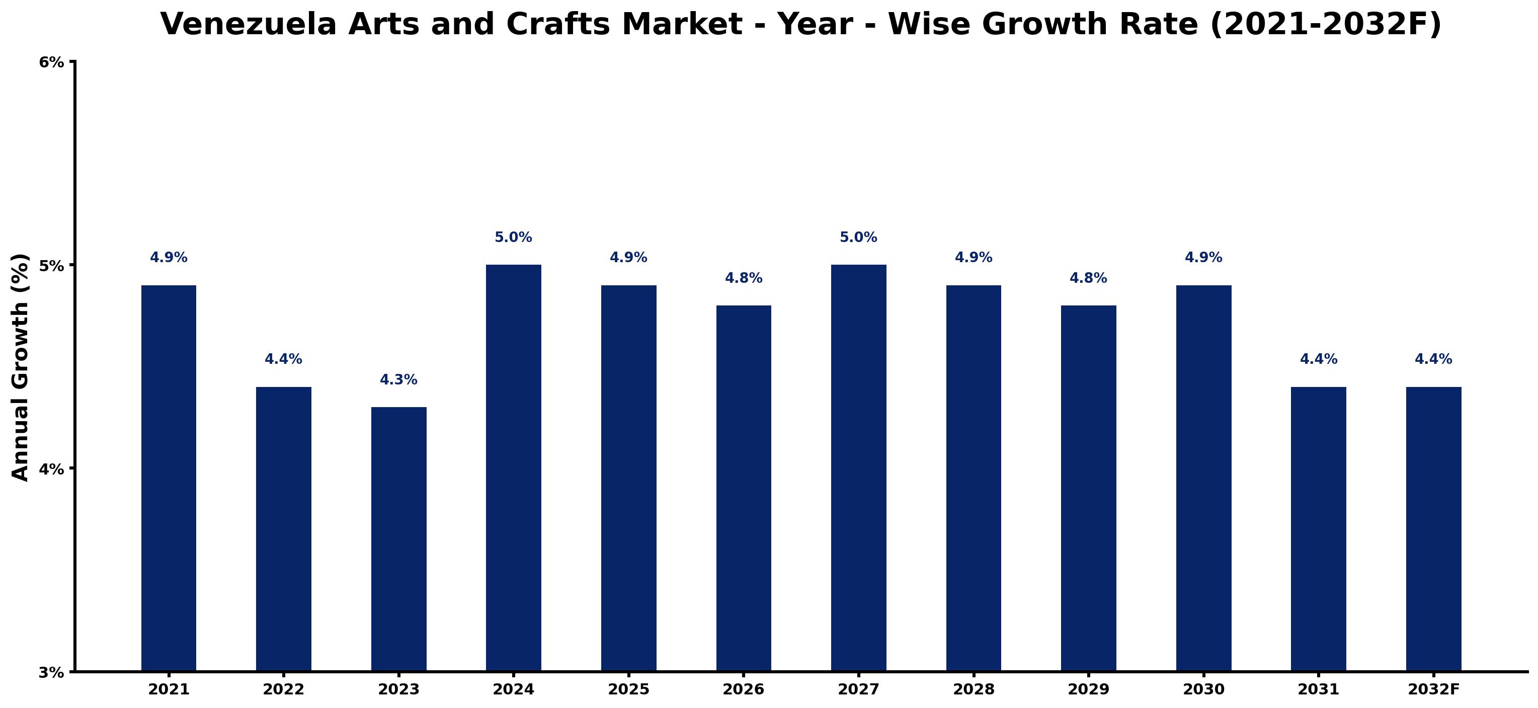 Venezuela Arts and Crafts Market Year-wise Growth Rate and Key Drivers