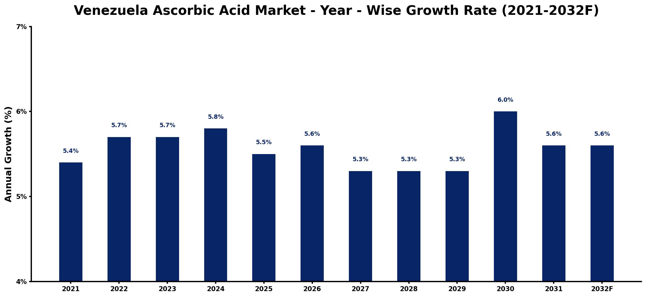 Venezuela Ascorbic Acid Market Year-wise Growth Rate and Key Drivers